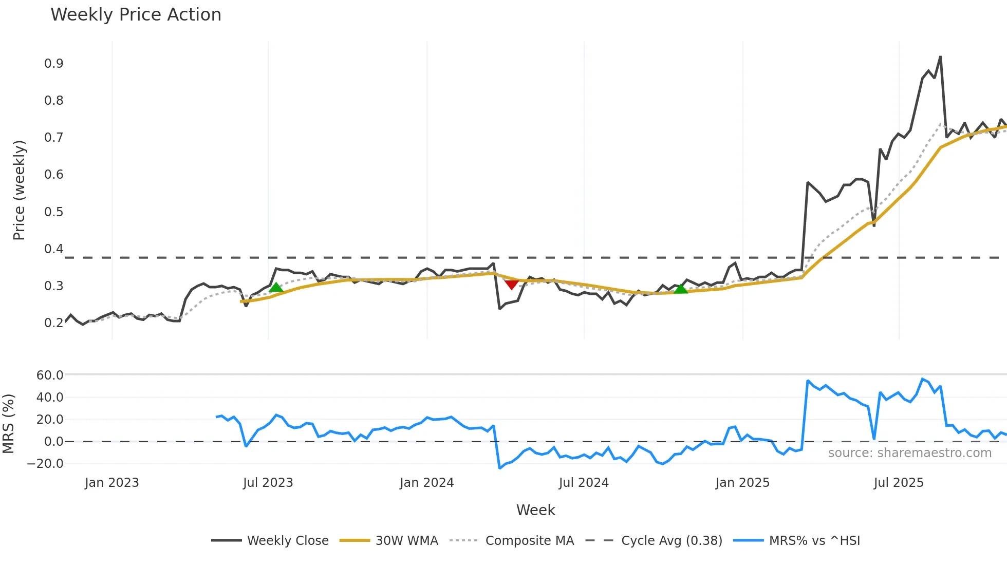 1568 weekly Price Action chart, closing 2025-11-03