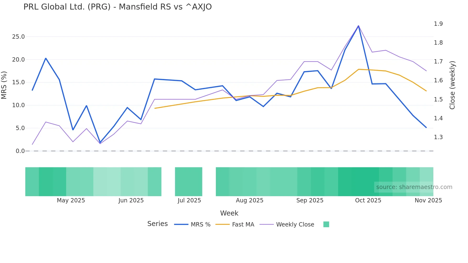 PRG Mansfield Relative Strength chart