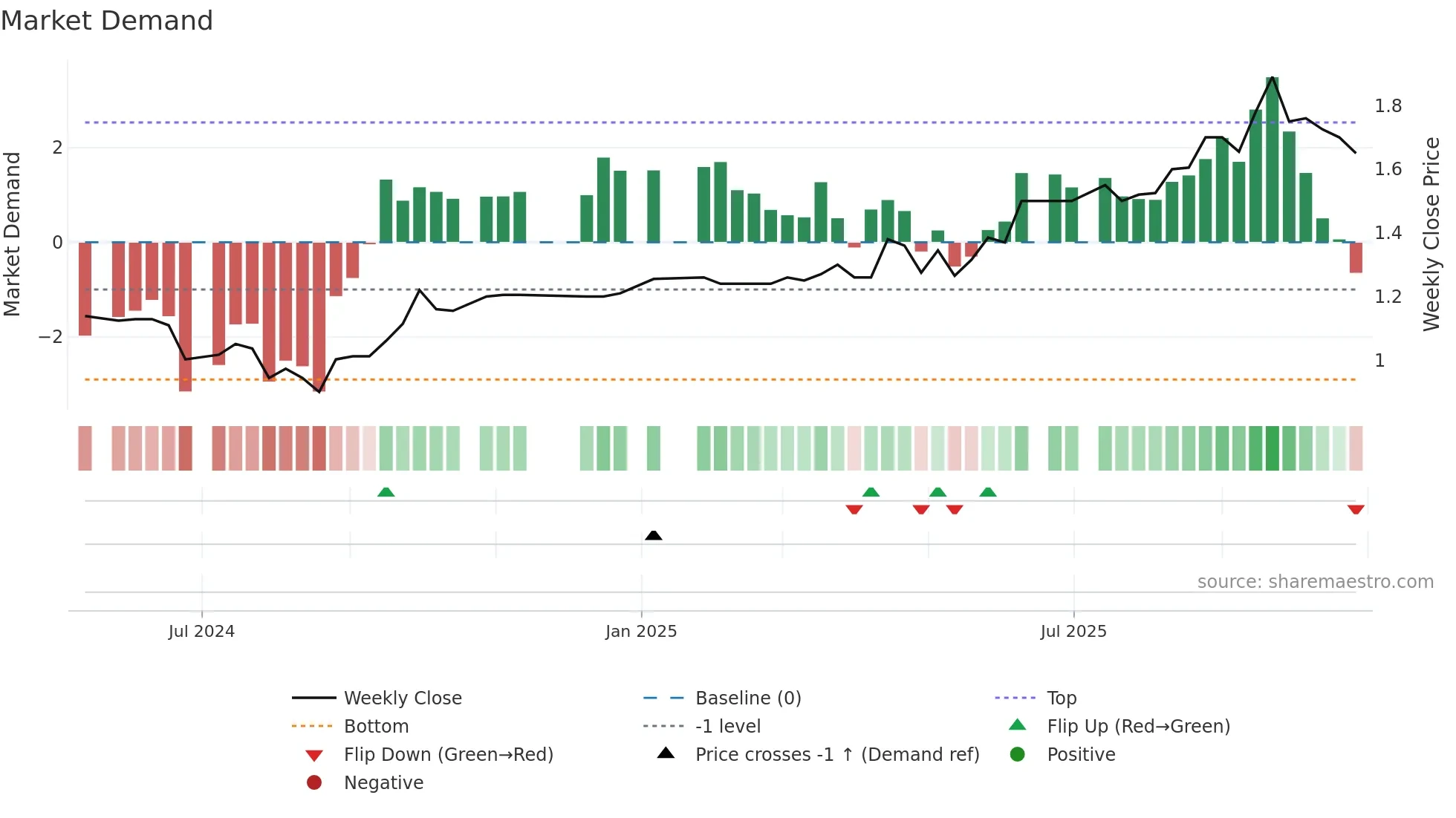 PRG weekly Market Demand chart
