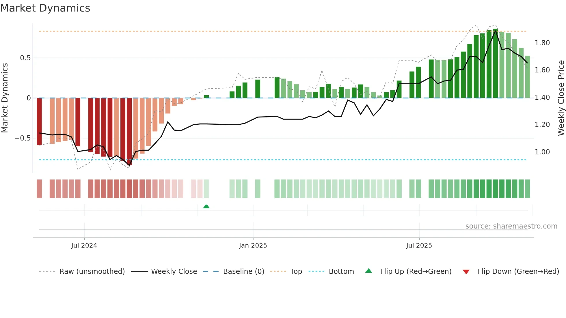 PRG weekly Market Dynamics chart