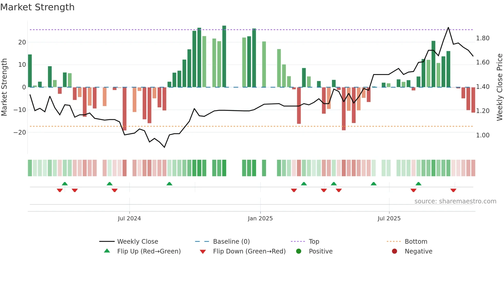 PRG weekly Market Strength chart