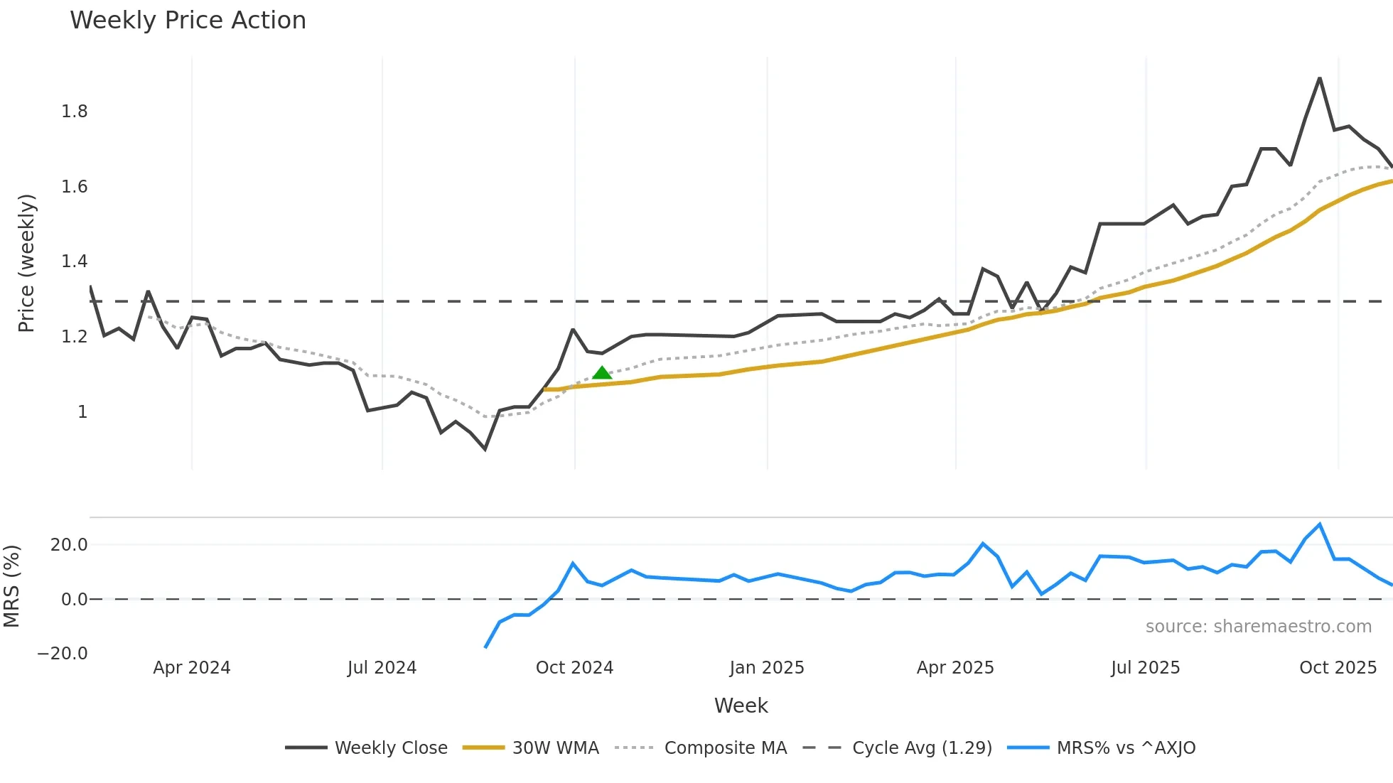 PRG weekly Price Action chart, closing 2025-10-27