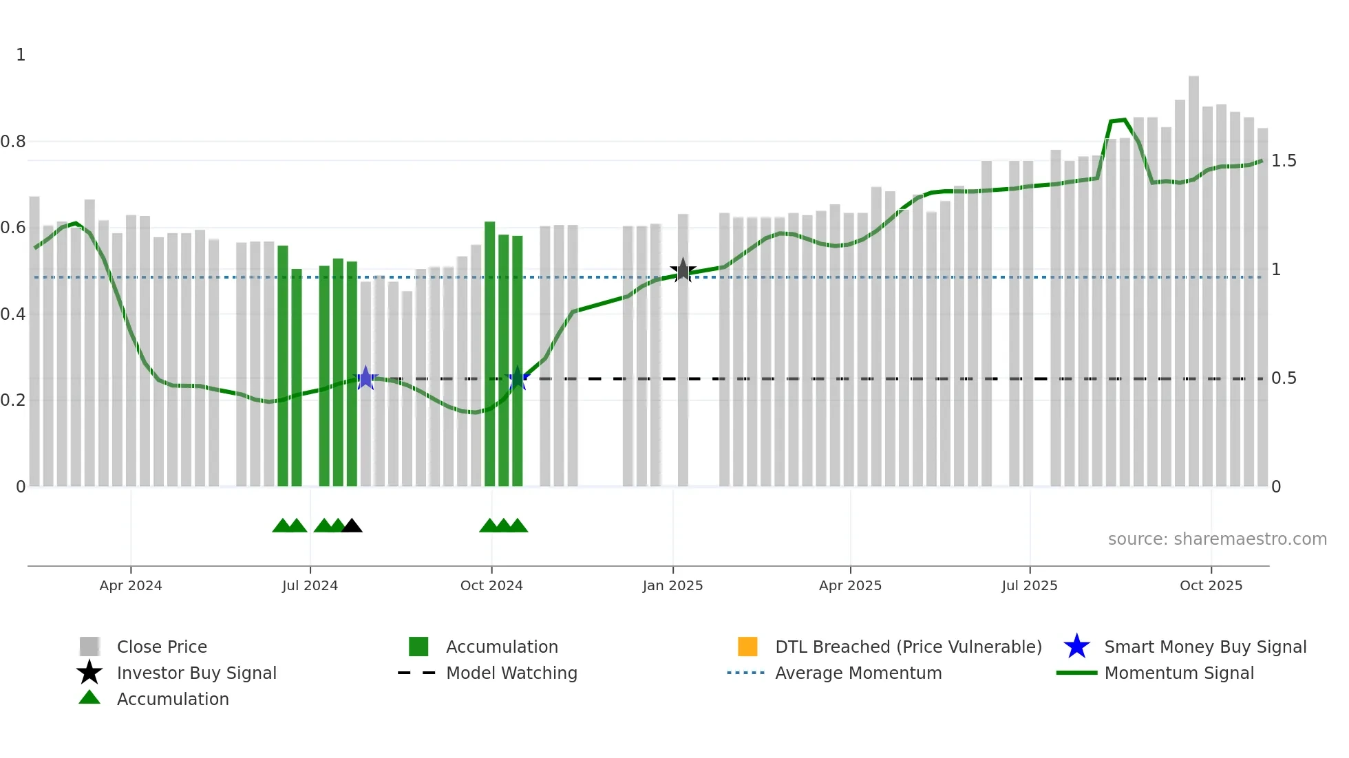 PRG weekly Smart Money chart