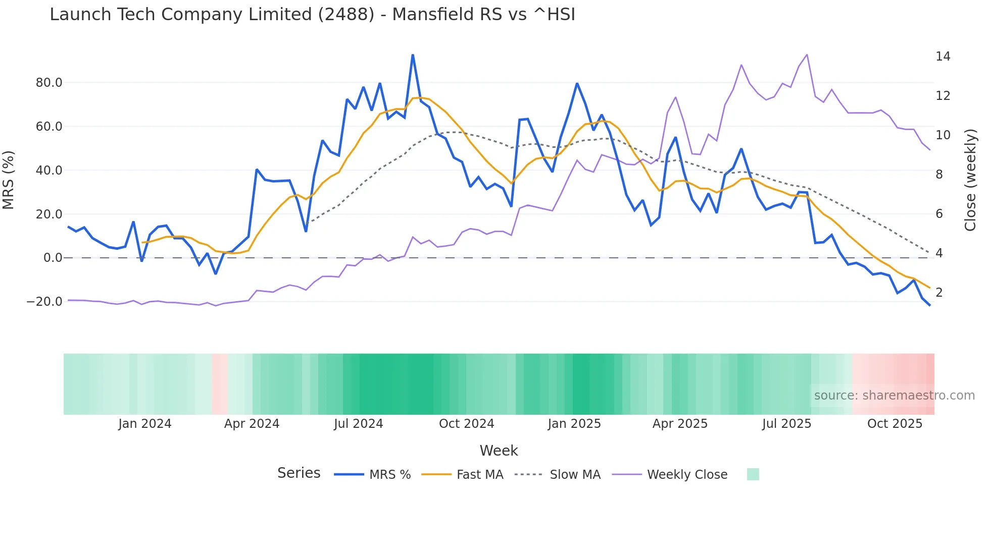 2488 Mansfield Relative Strength chart