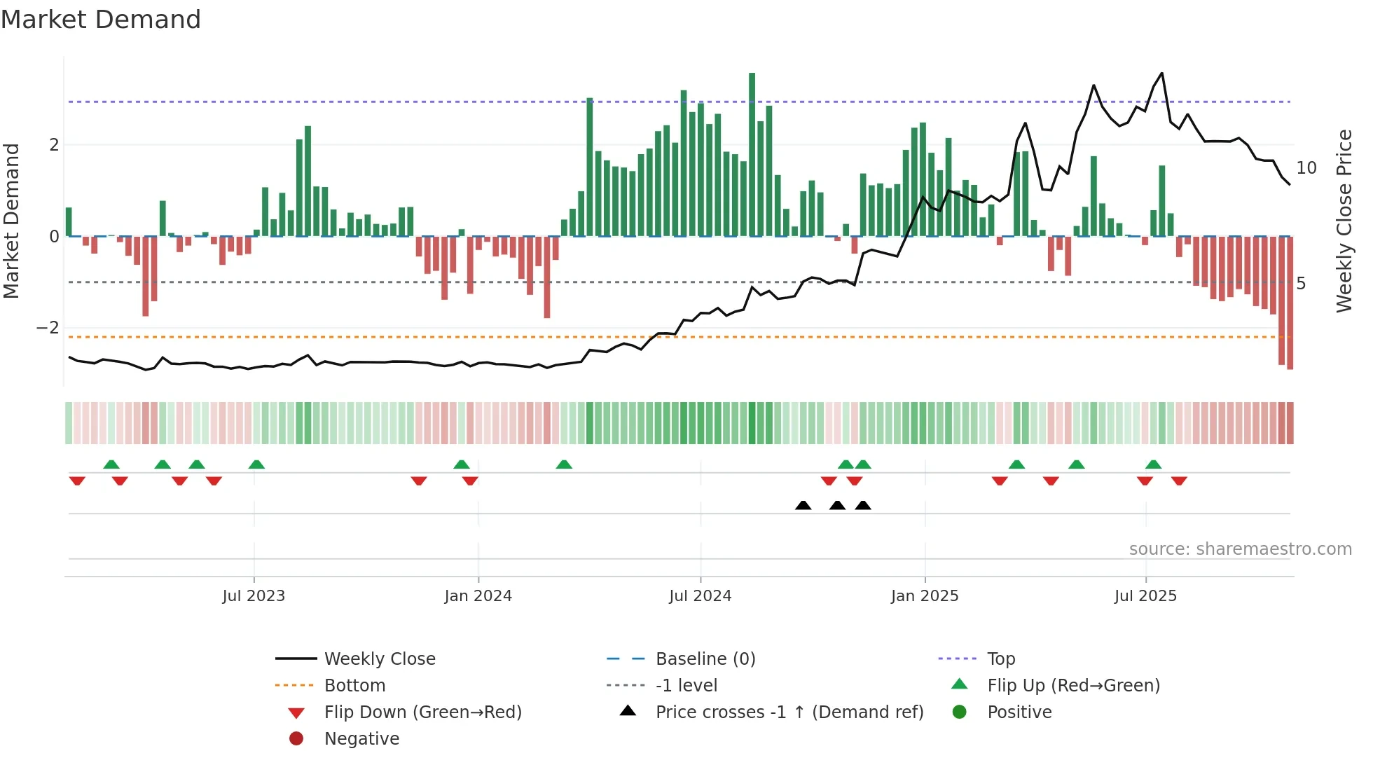 2488 weekly Market Demand chart