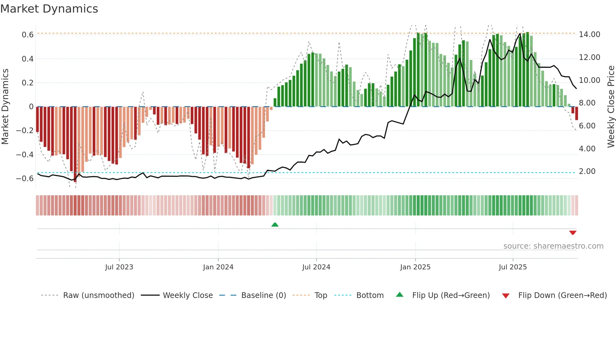 2488 weekly Market Dynamics chart