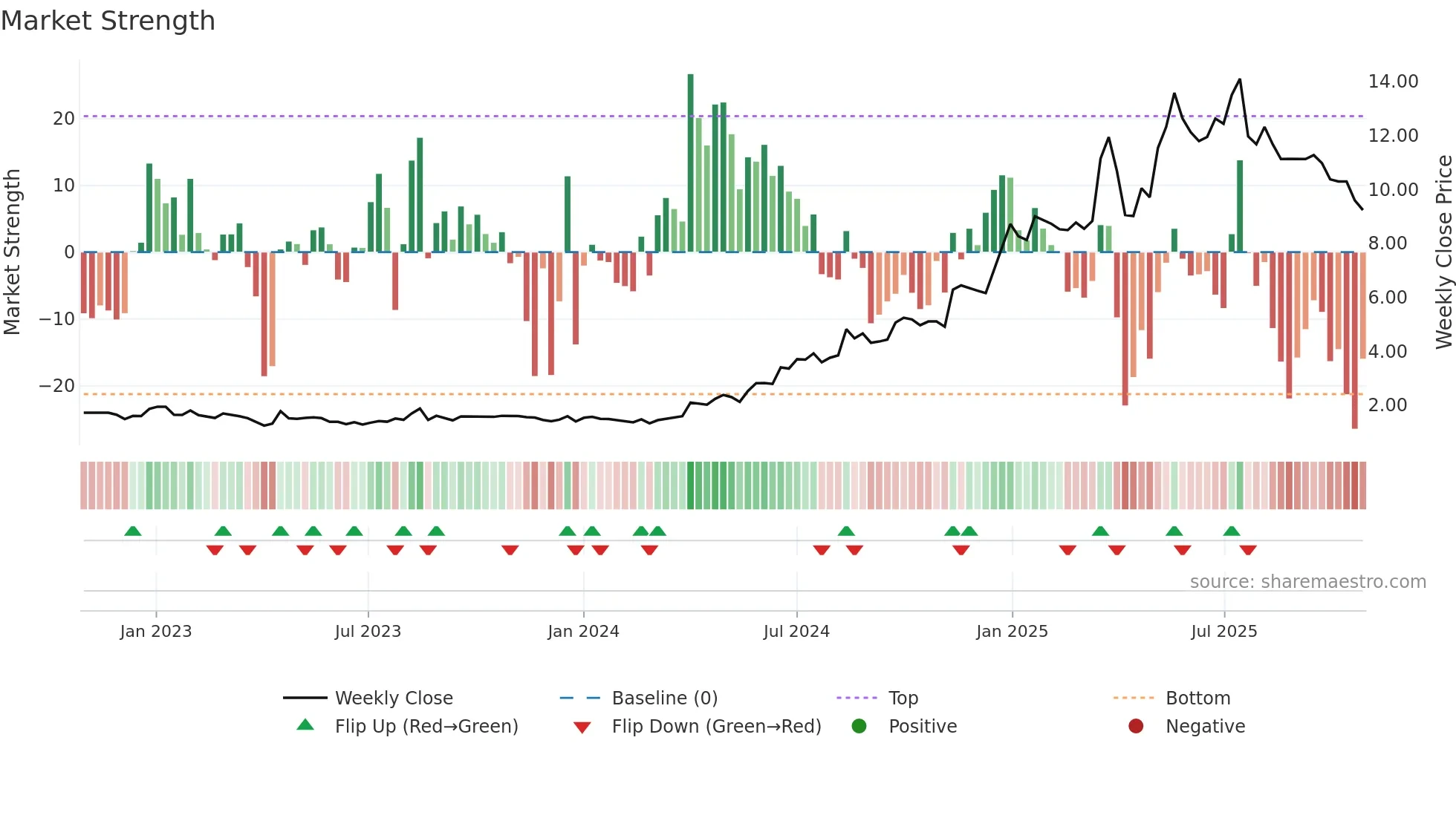 2488 weekly Market Strength chart