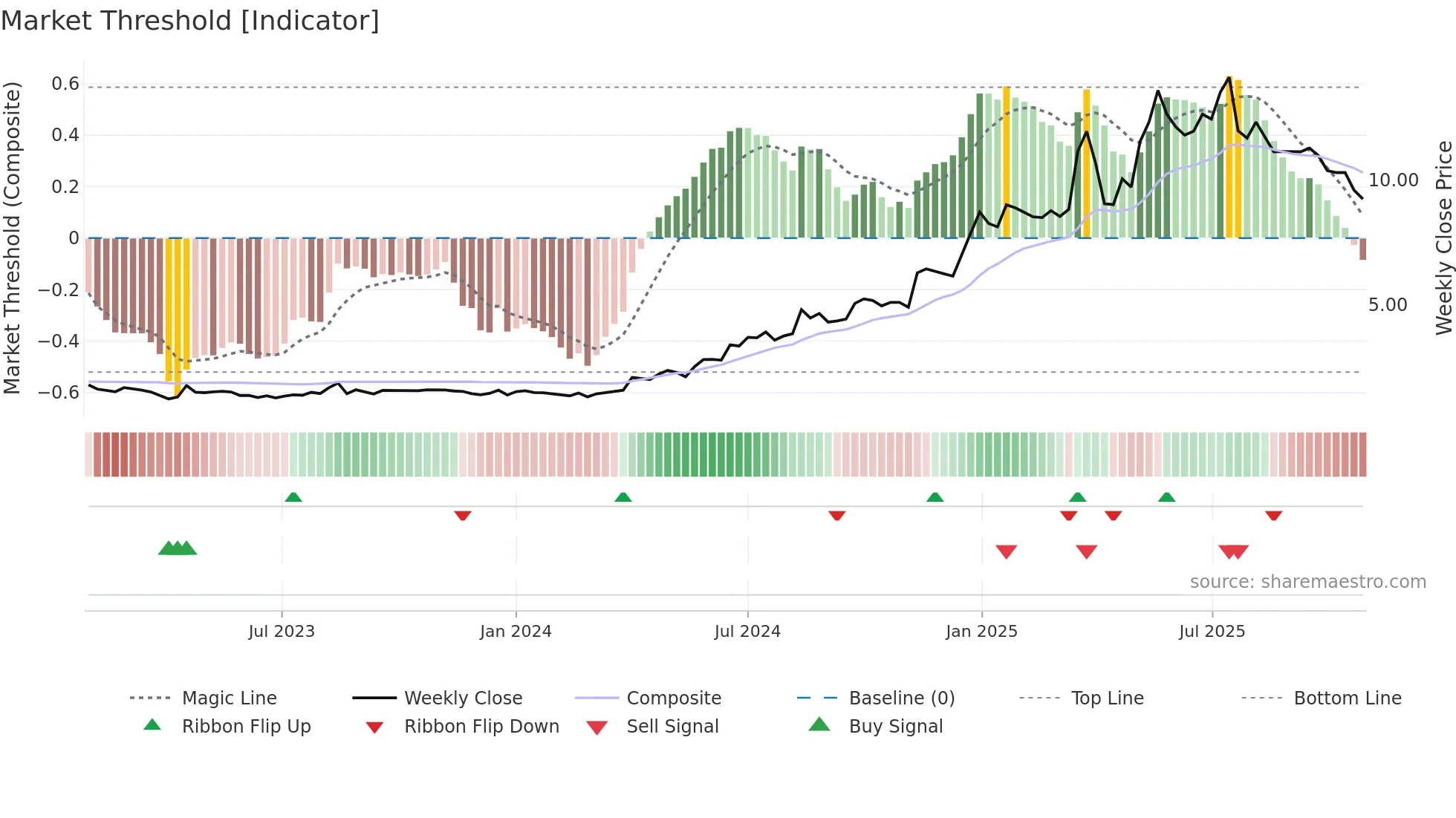 2488 weekly Market Threshold chart