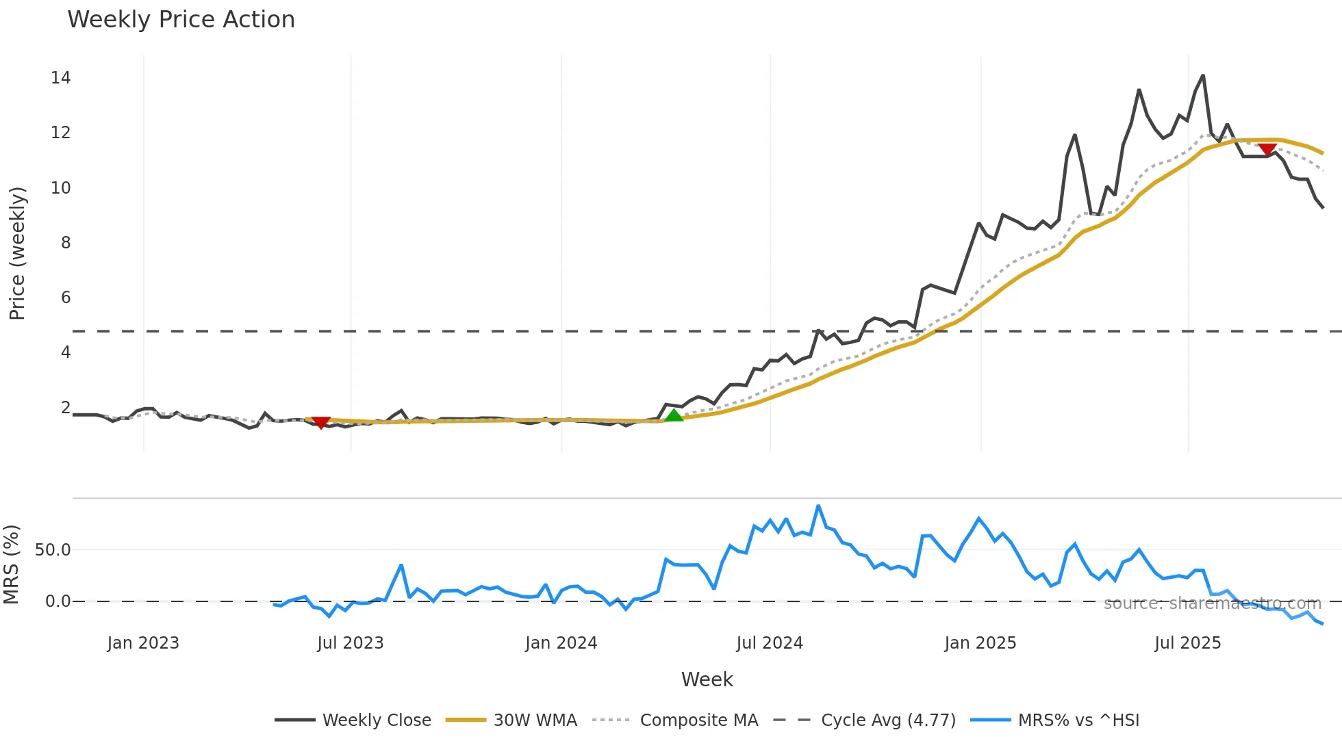 2488 weekly Price Action chart, closing 2025-10-27