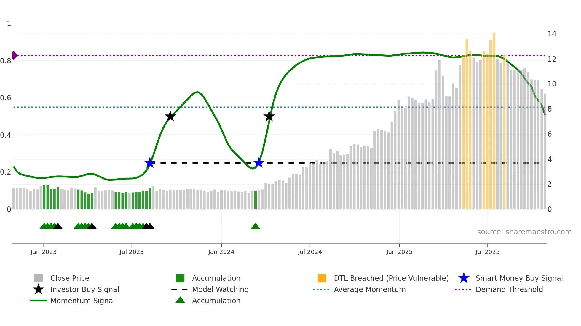 2488 weekly Smart Money chart