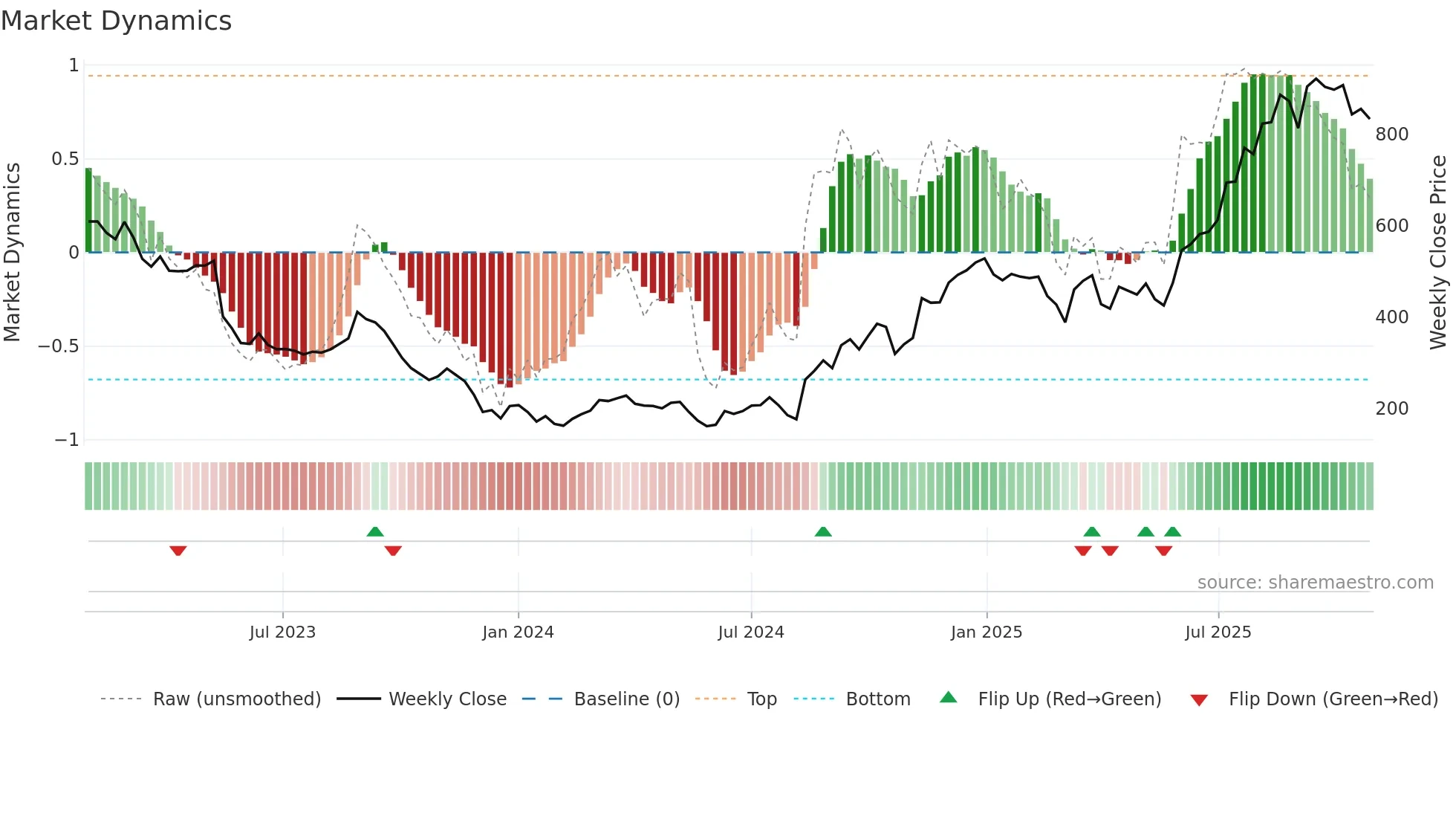 7383 weekly Market Dynamics chart