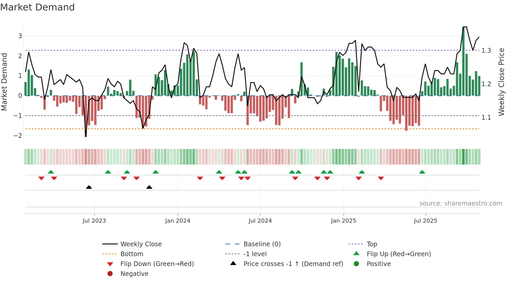 1899 weekly Market Demand chart