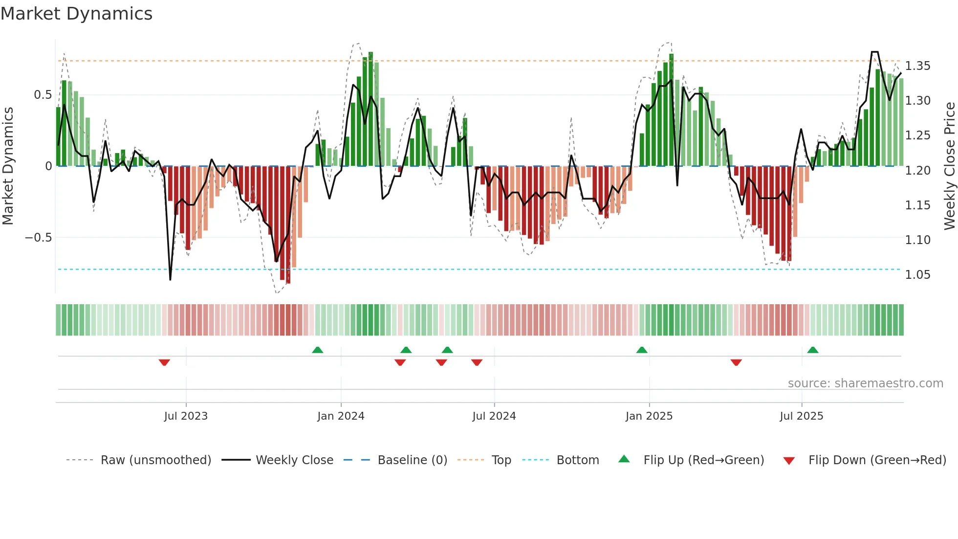 1899 weekly Market Dynamics chart