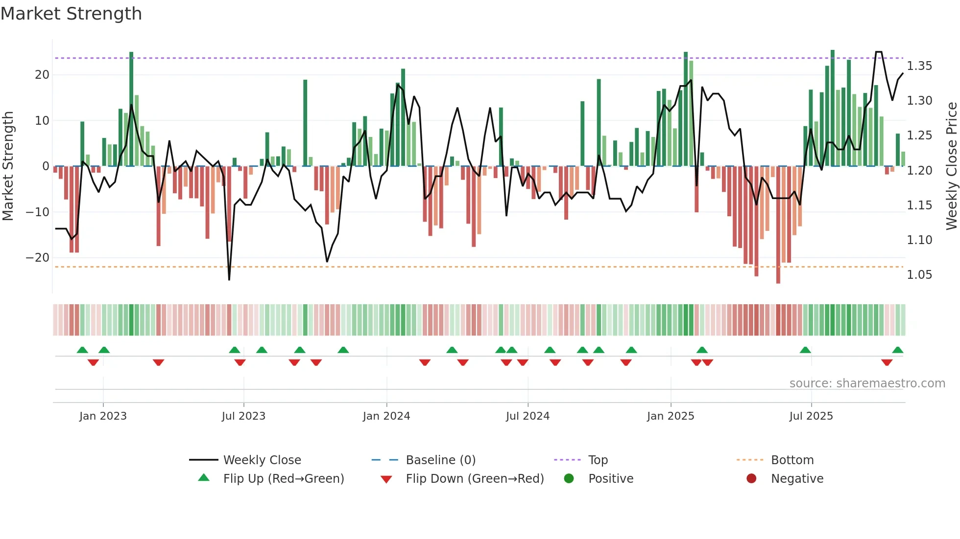 1899 weekly Market Strength chart