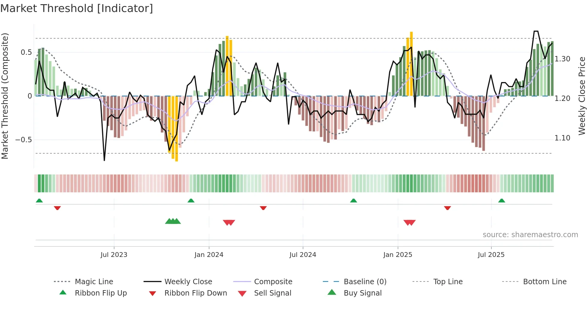 1899 weekly Market Threshold chart