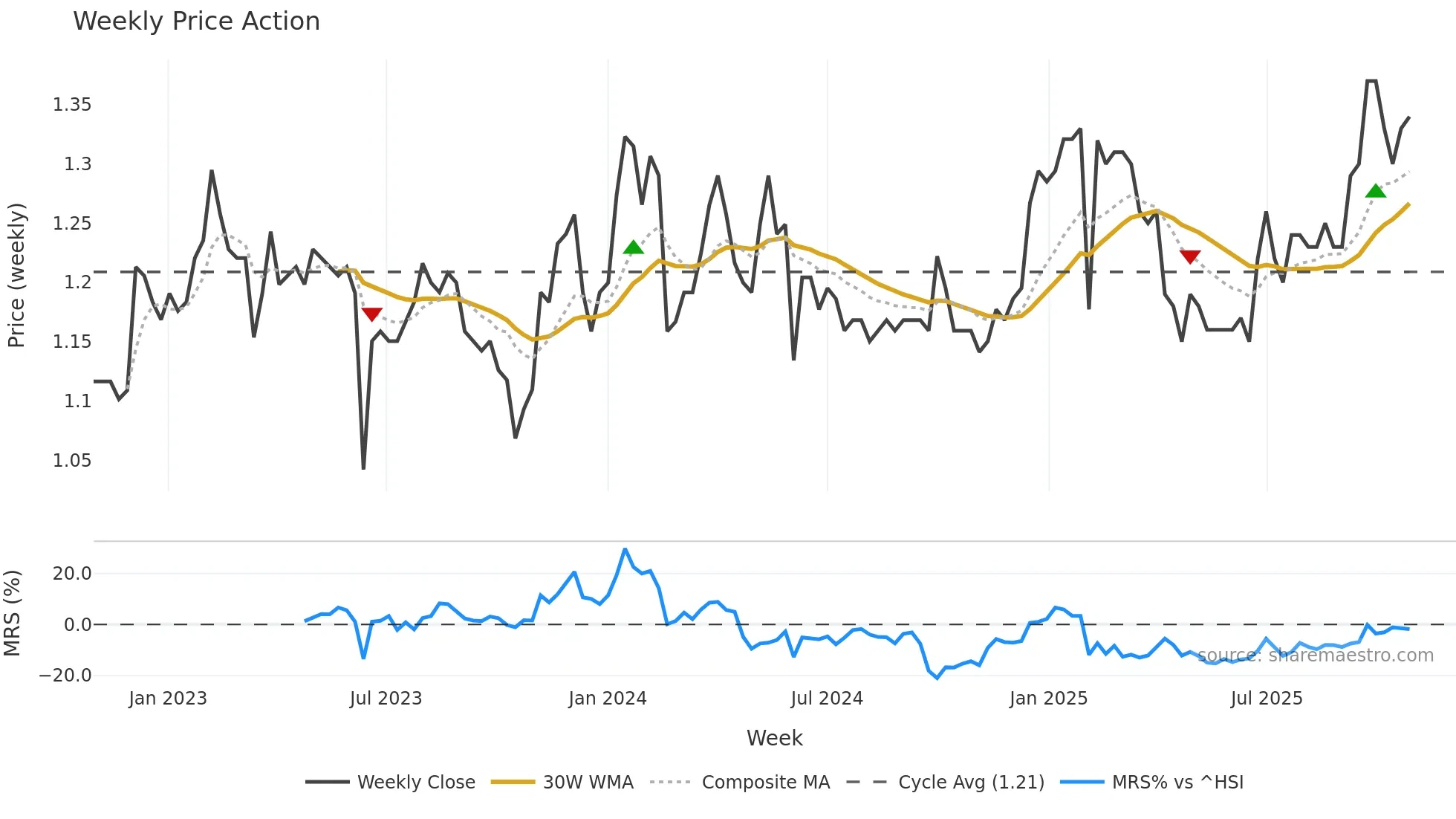 1899 weekly Price Action chart, closing 2025-10-27