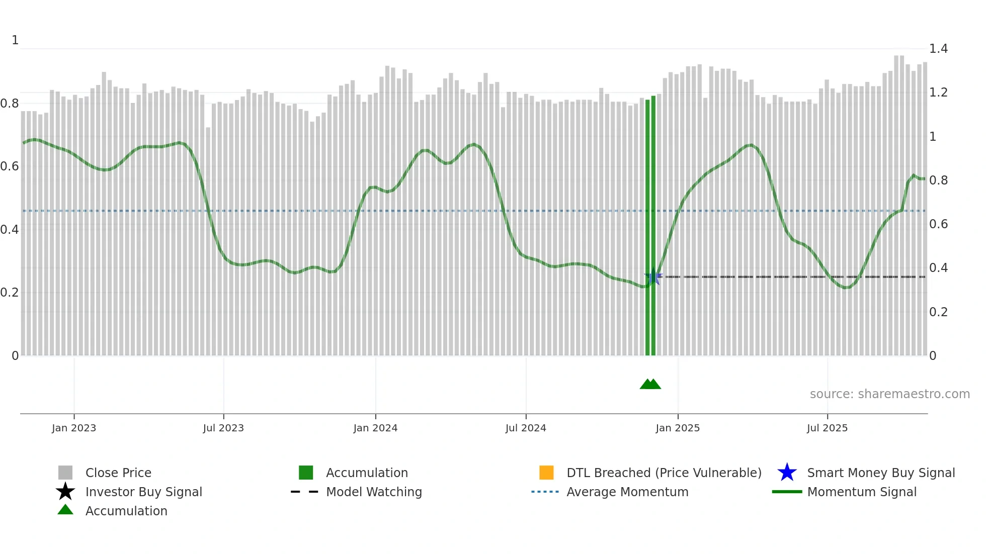 1899 weekly Smart Money chart