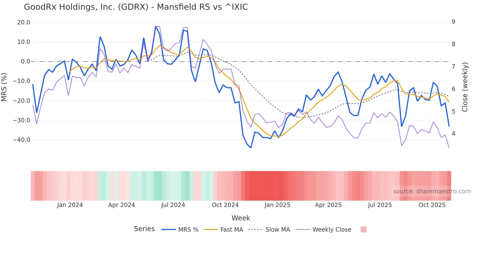 GDRX Mansfield Relative Strength chart
