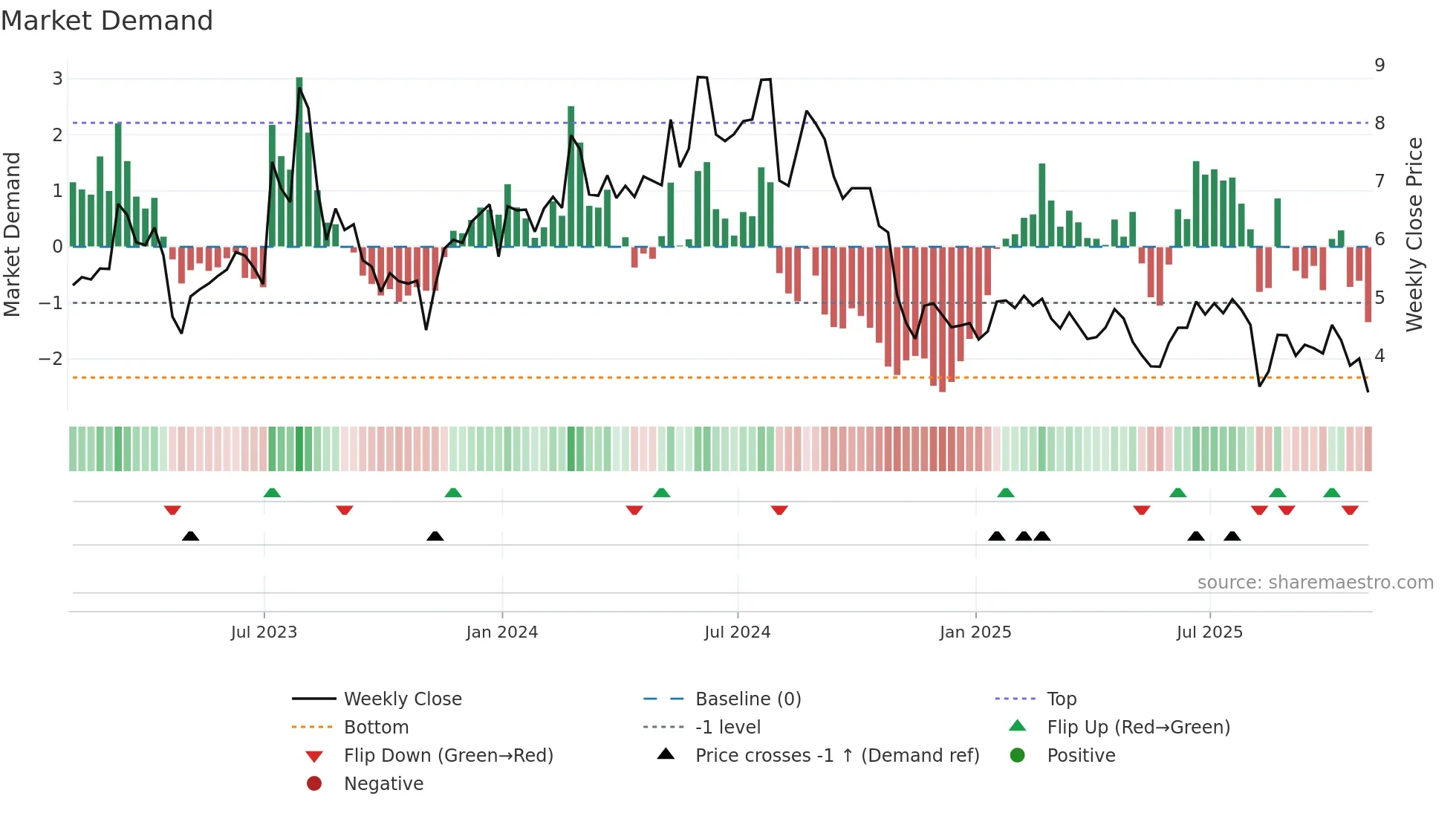 GDRX weekly Market Demand chart