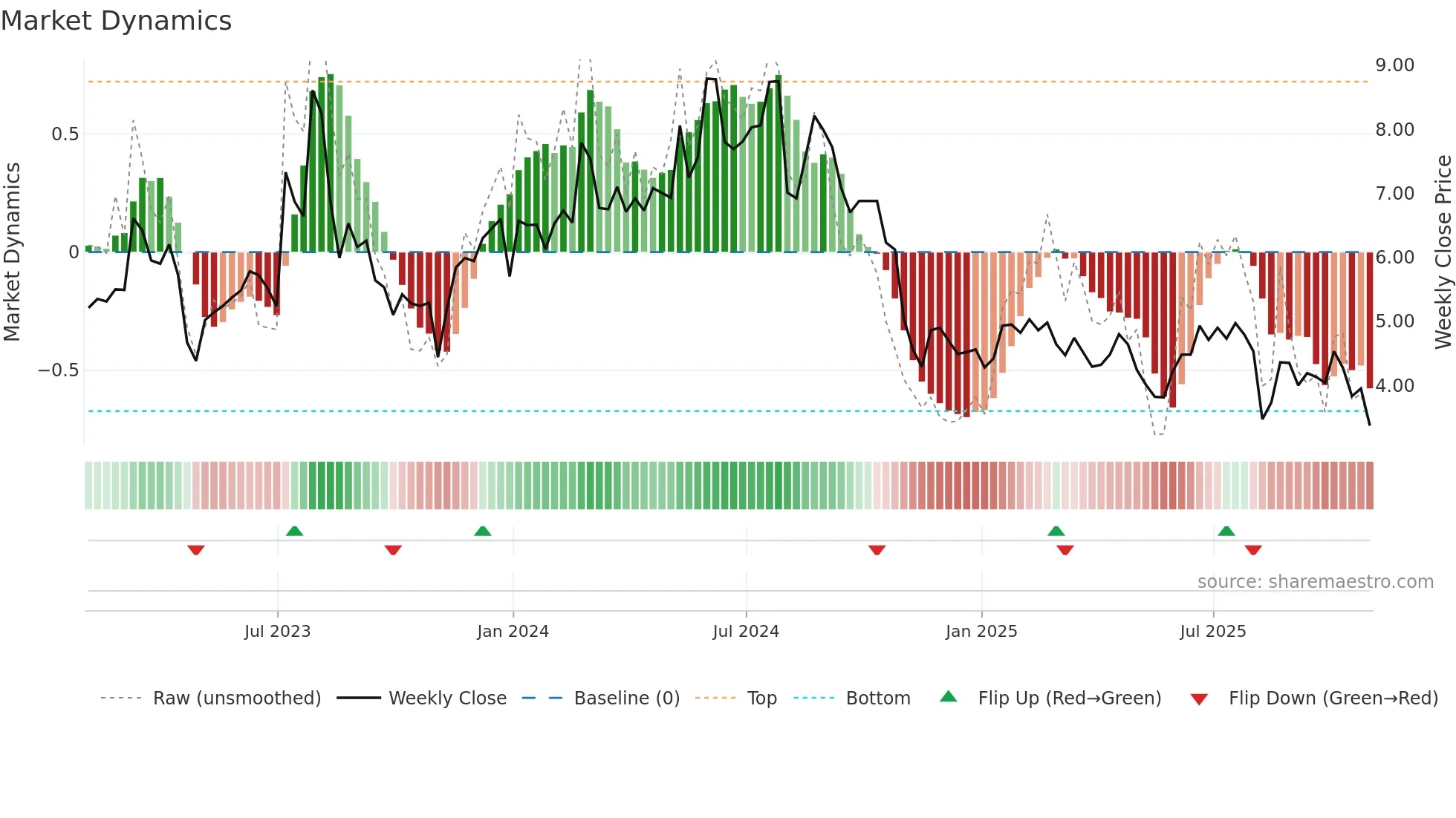 GDRX weekly Market Dynamics chart