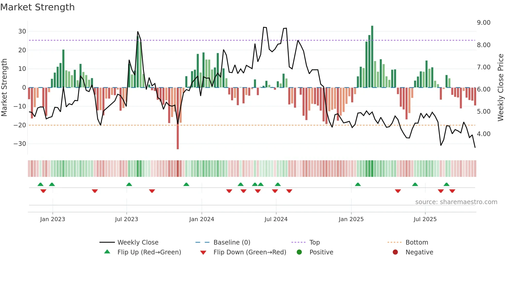 GDRX weekly Market Strength chart
