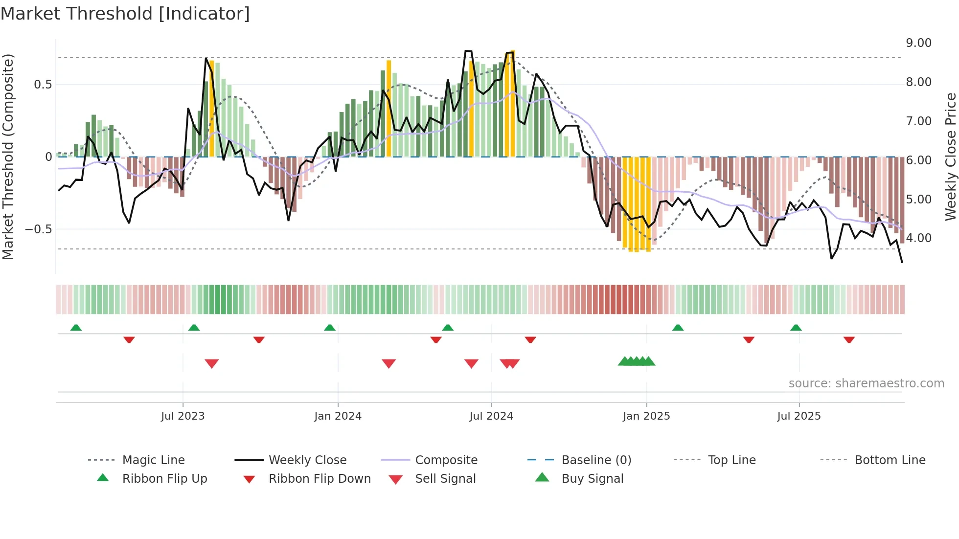 GDRX weekly Market Threshold chart