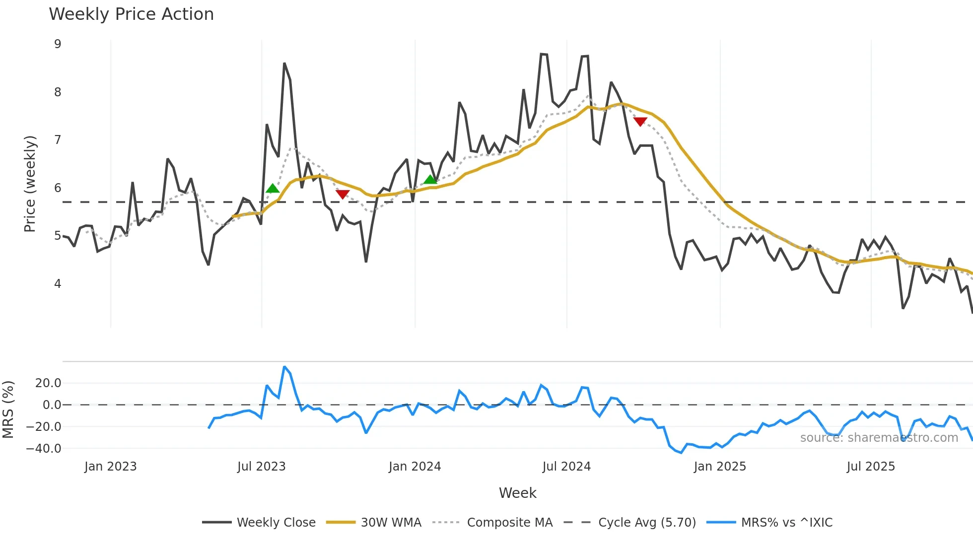 GDRX weekly Price Action chart, closing 2025-10-31