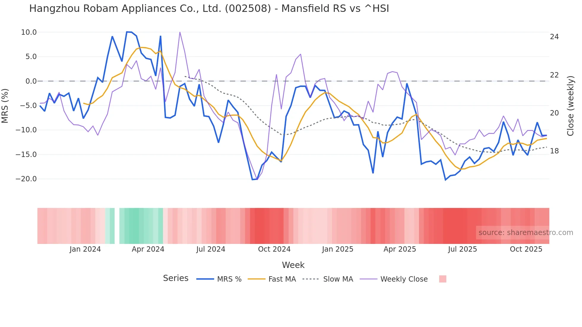 002508 Mansfield Relative Strength chart