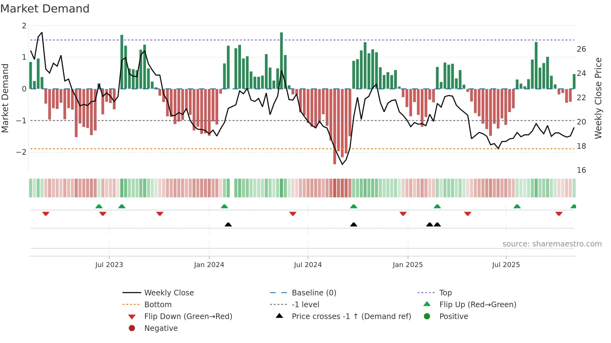 002508 weekly Market Demand chart