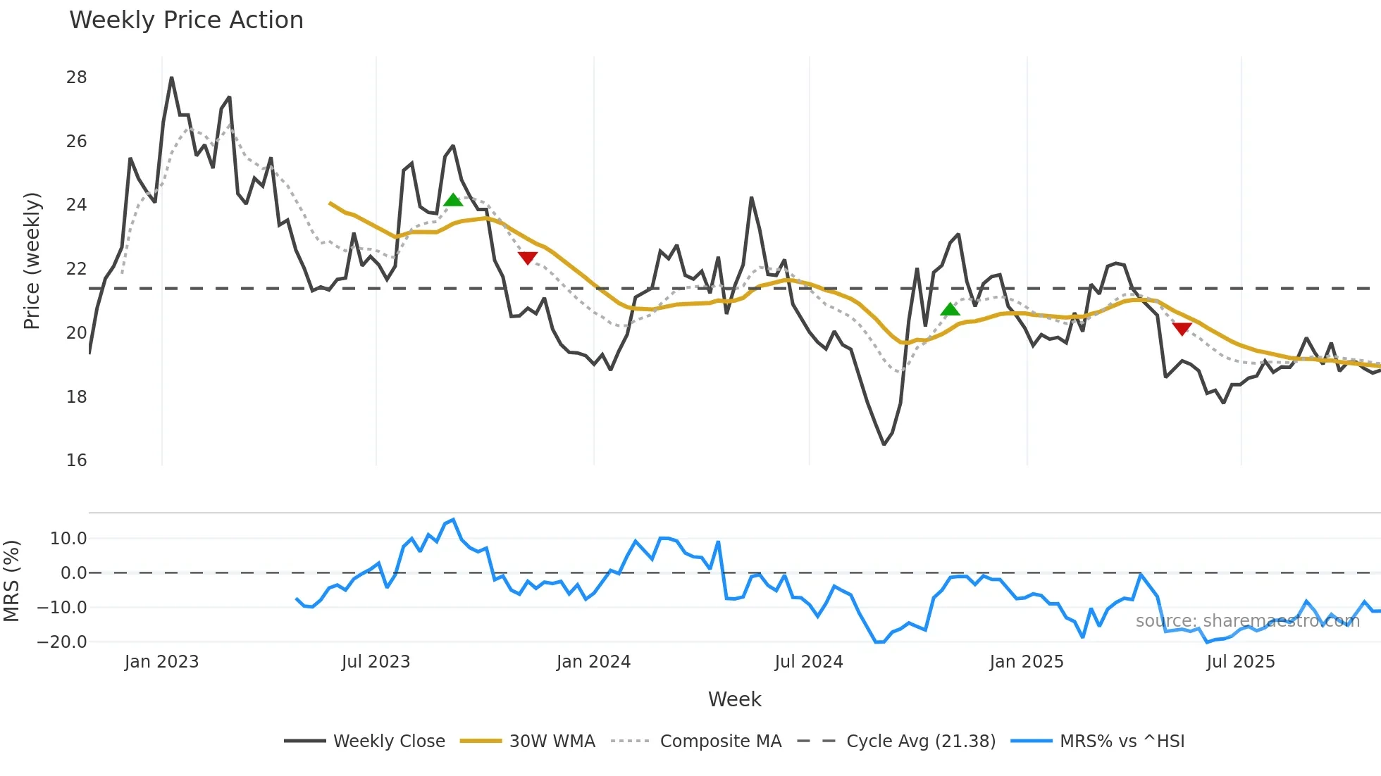 002508 weekly Price Action chart, closing 2025-10-27