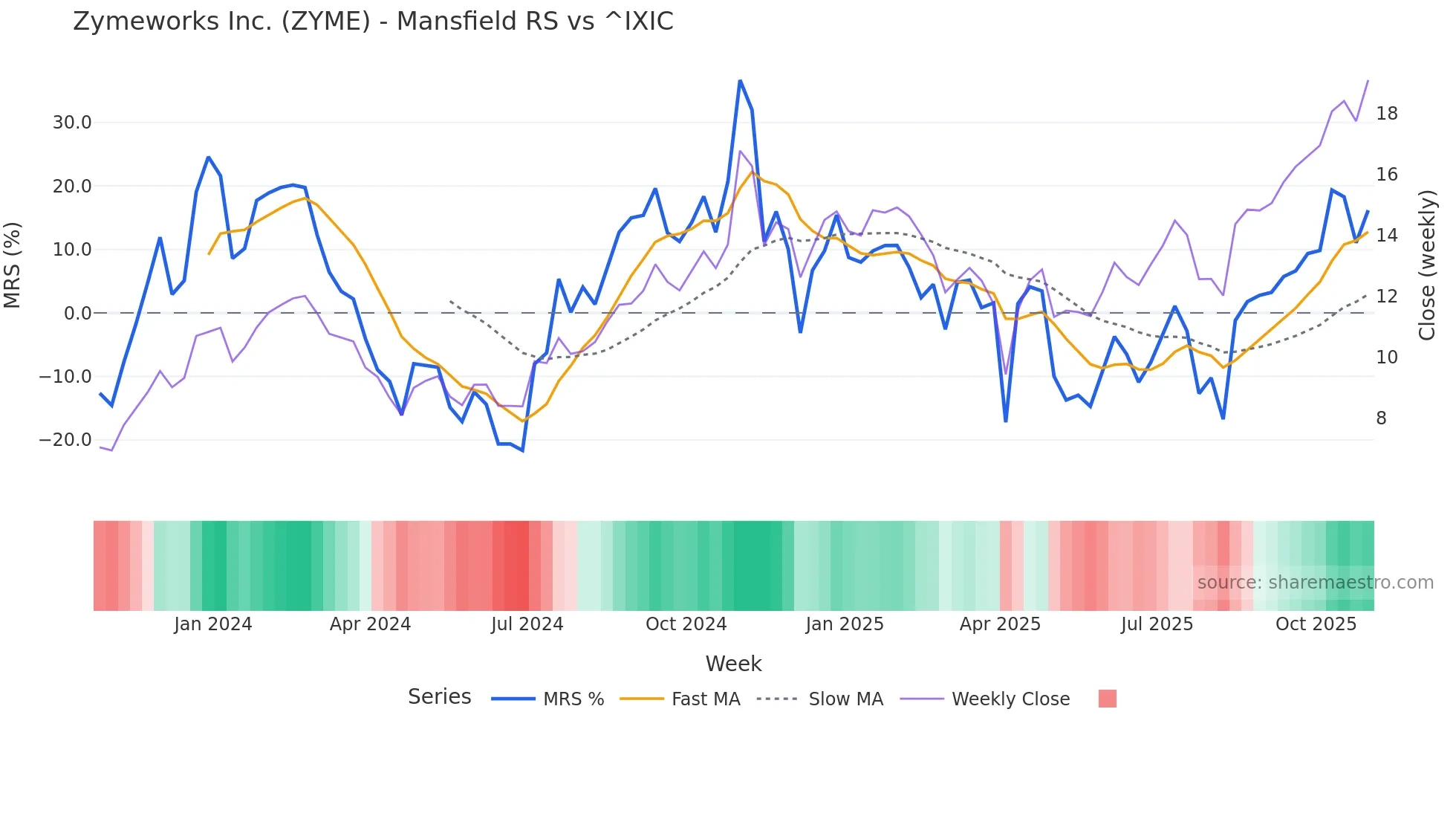 ZYME Mansfield Relative Strength chart