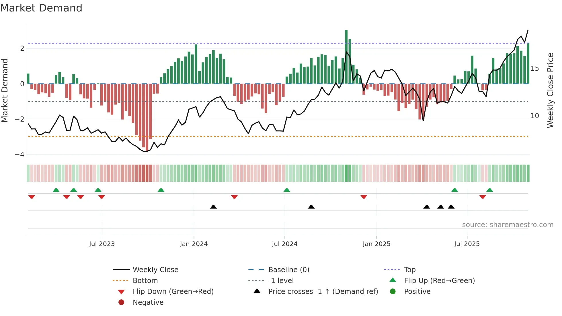 ZYME weekly Market Demand chart