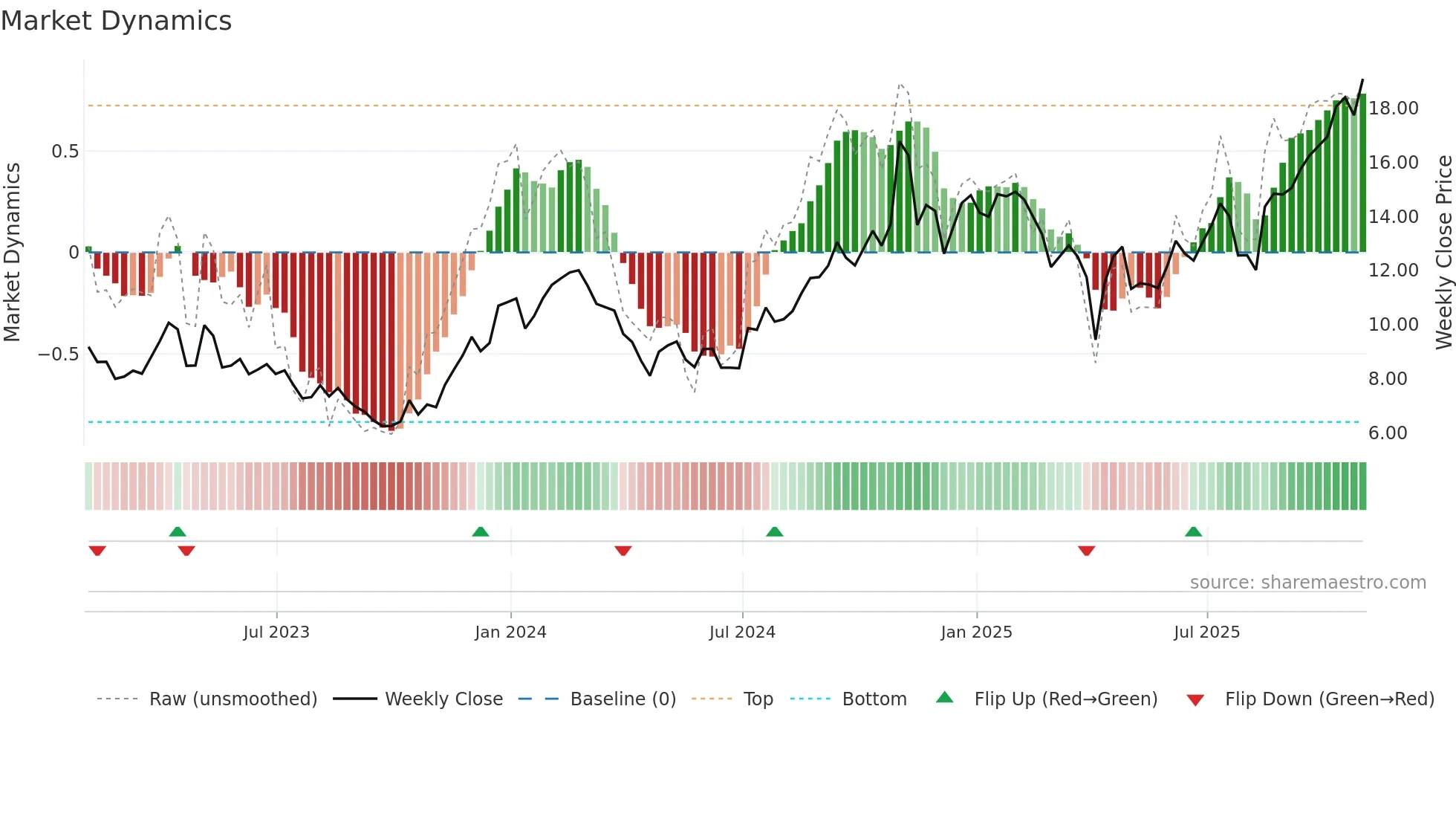 ZYME weekly Market Dynamics chart