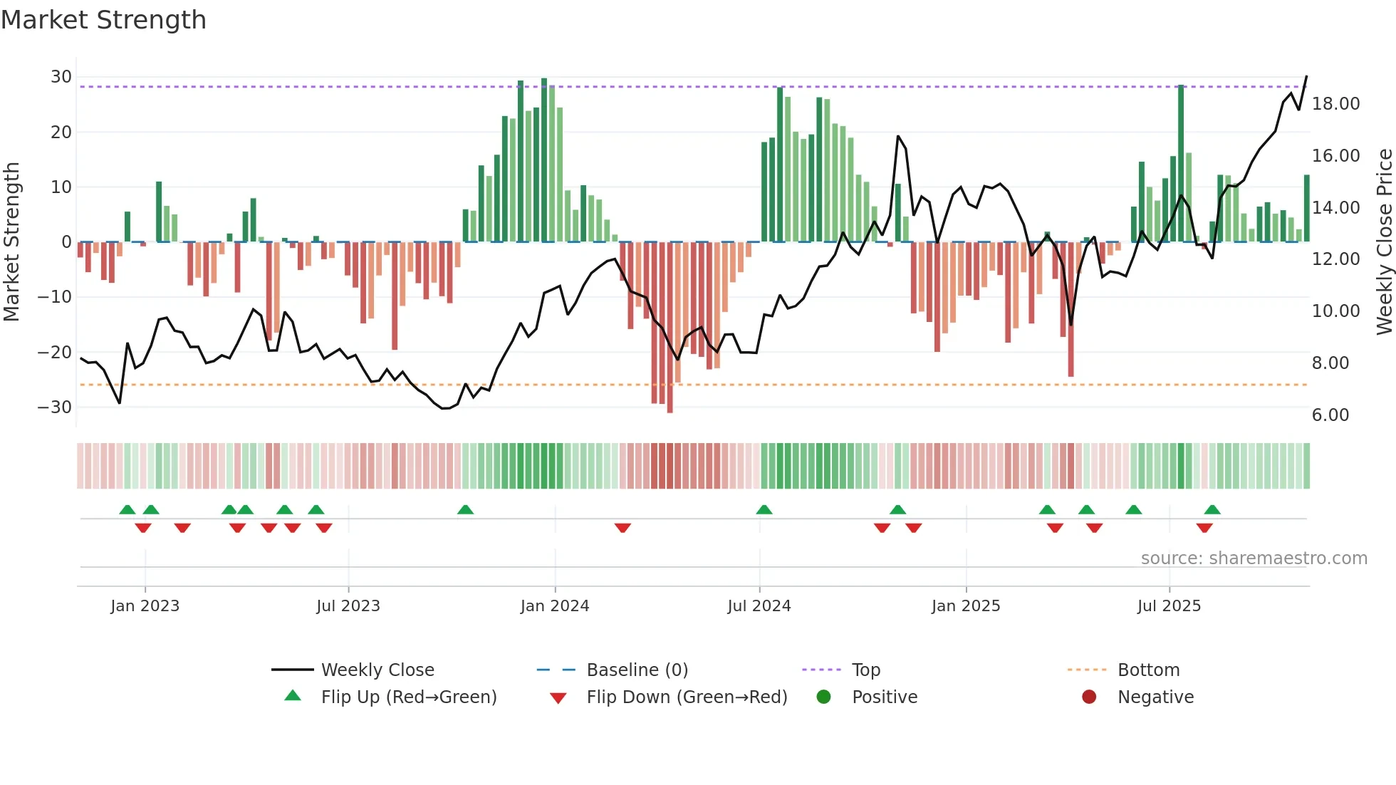 ZYME weekly Market Strength chart
