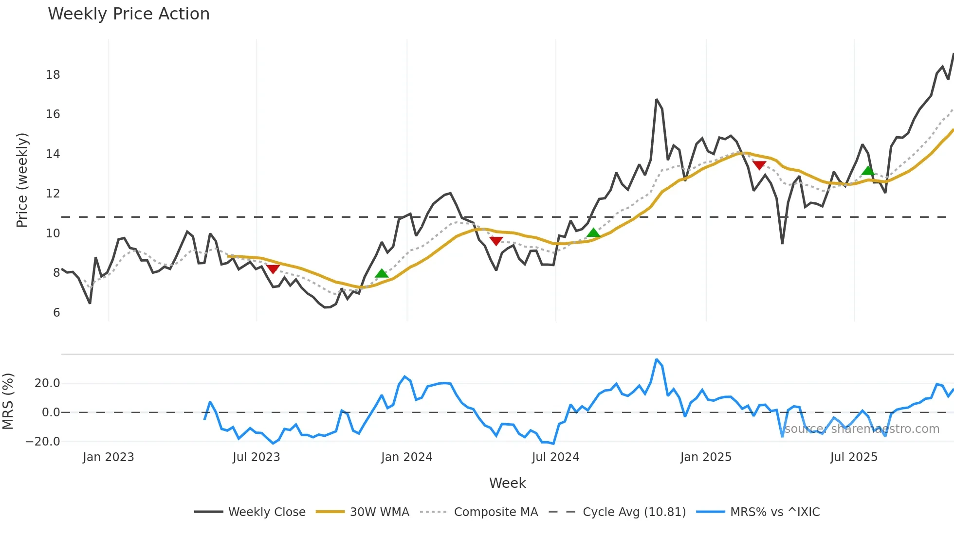 ZYME weekly Price Action chart, closing 2025-10-31