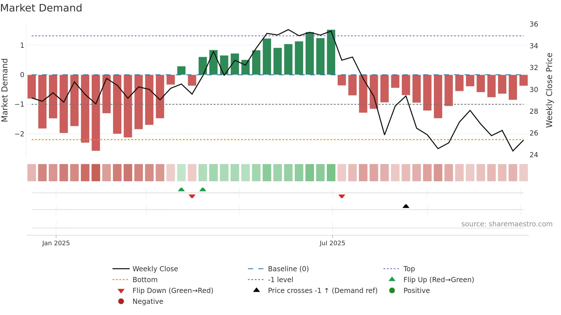 TWFG weekly Market Demand chart