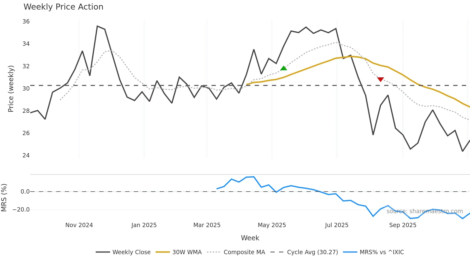 TWFG weekly Price Action chart, closing 2025-11-03