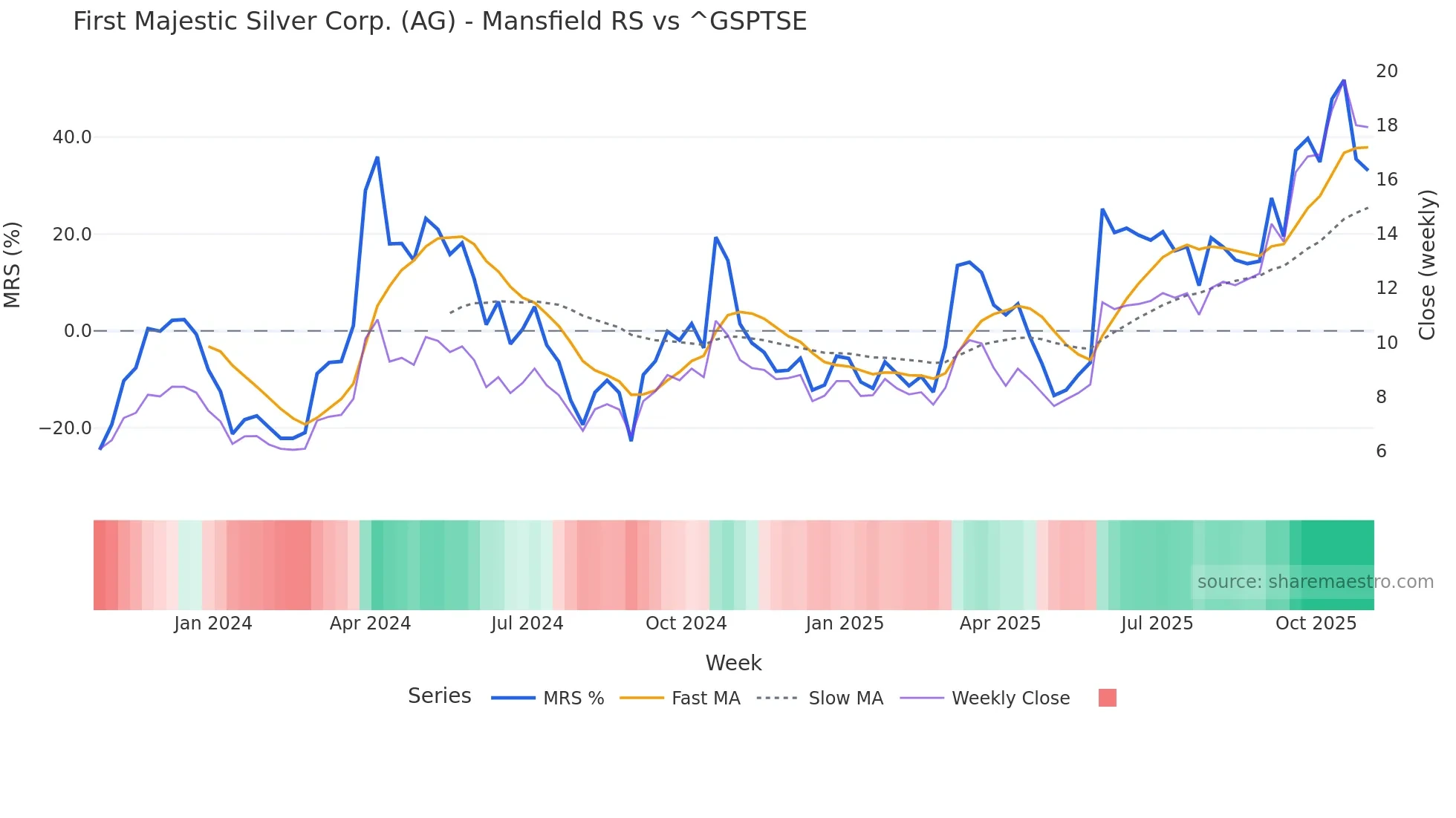 AG Mansfield Relative Strength chart