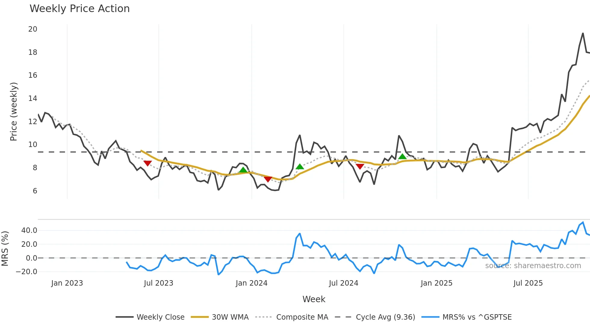 AG weekly Price Action chart, closing 2025-10-31