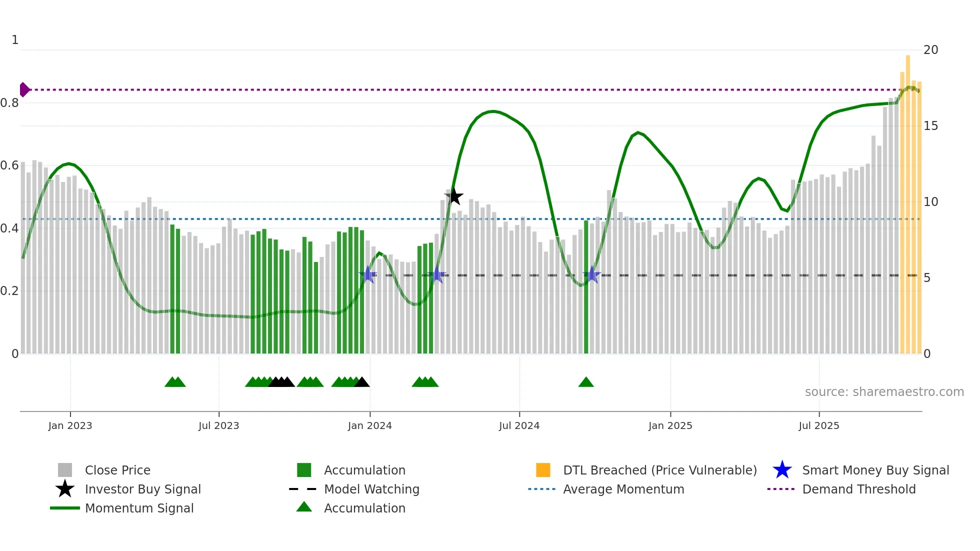 AG weekly Smart Money chart