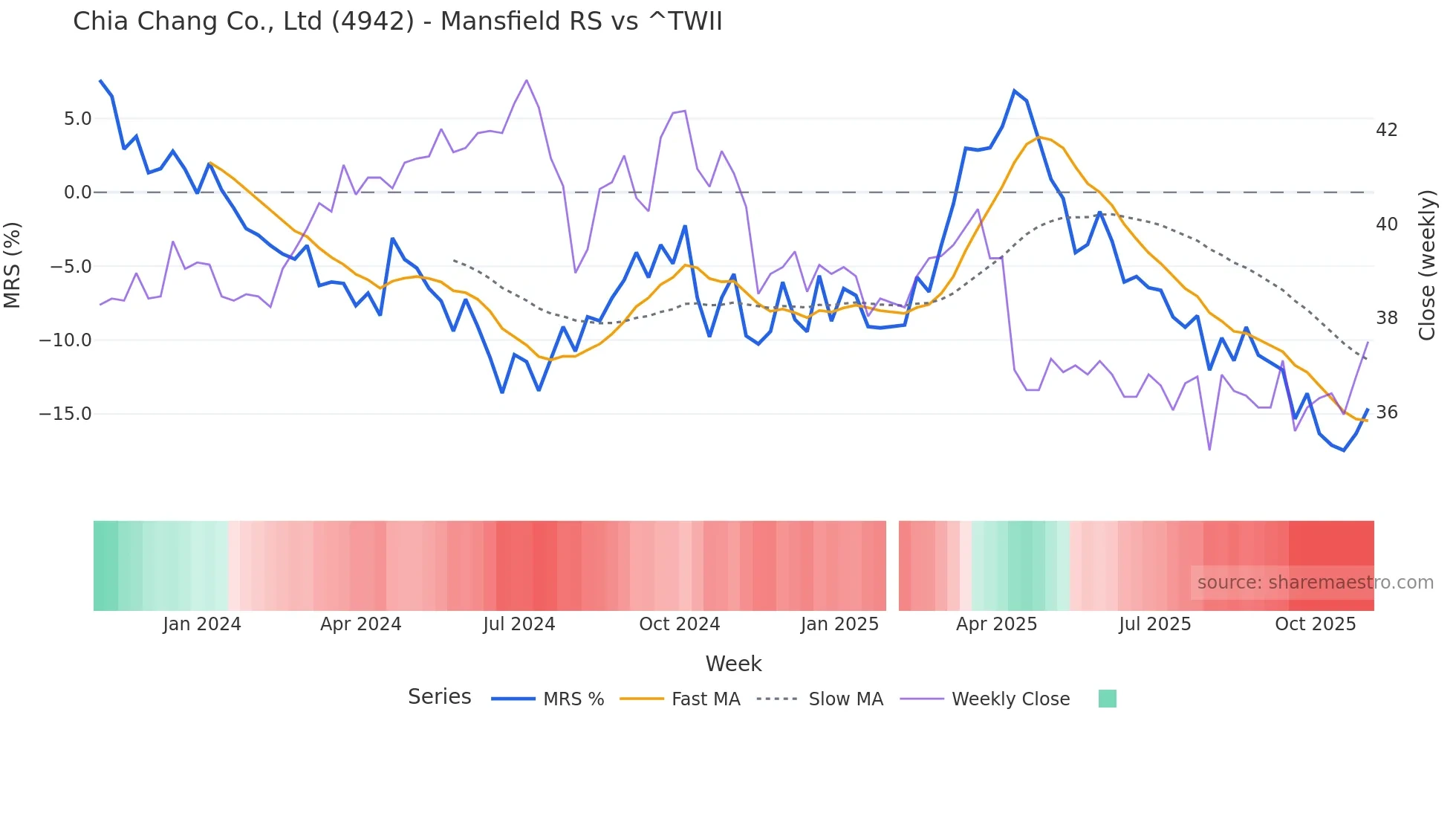 4942 Mansfield Relative Strength chart