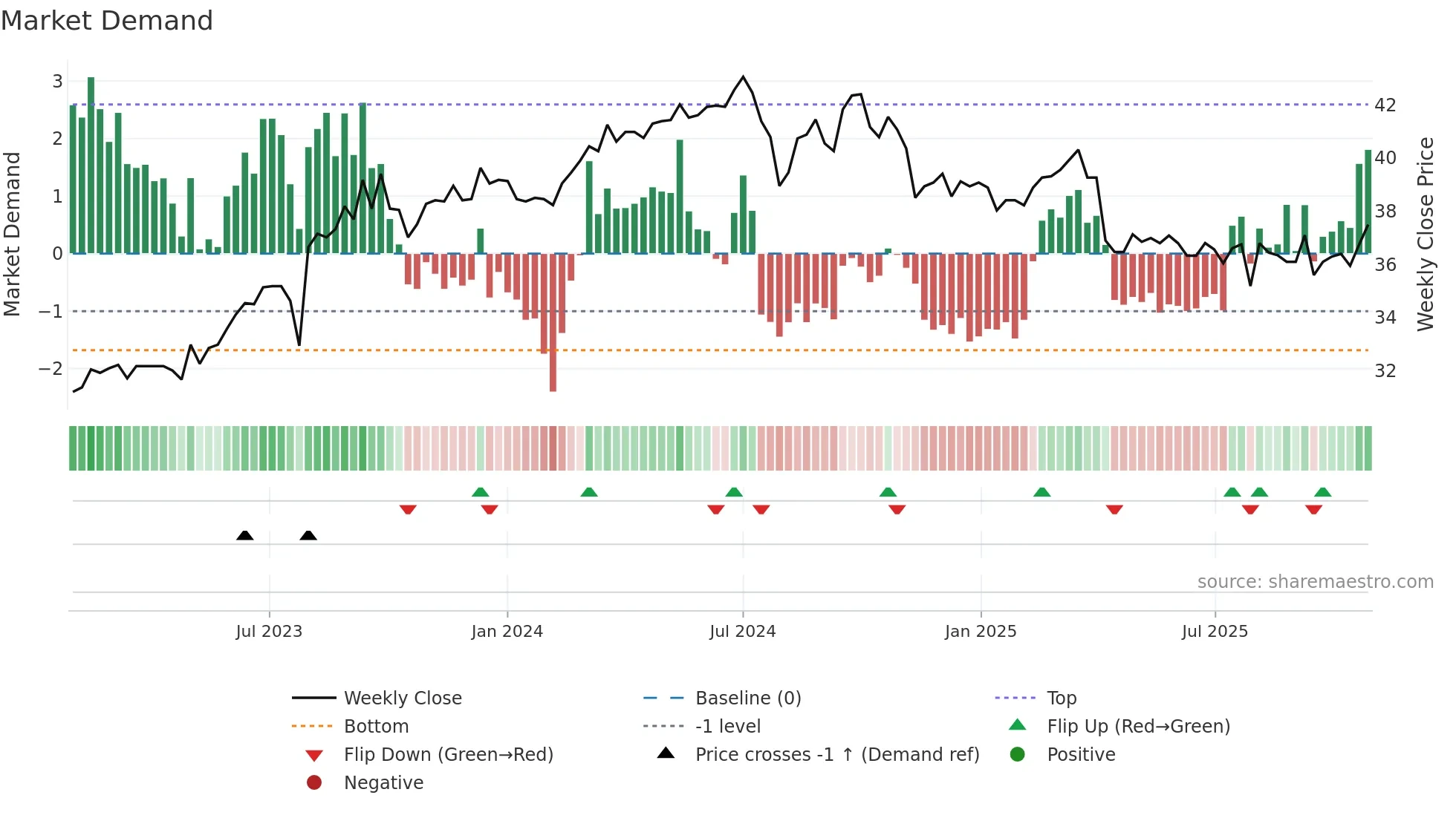 4942 weekly Market Demand chart