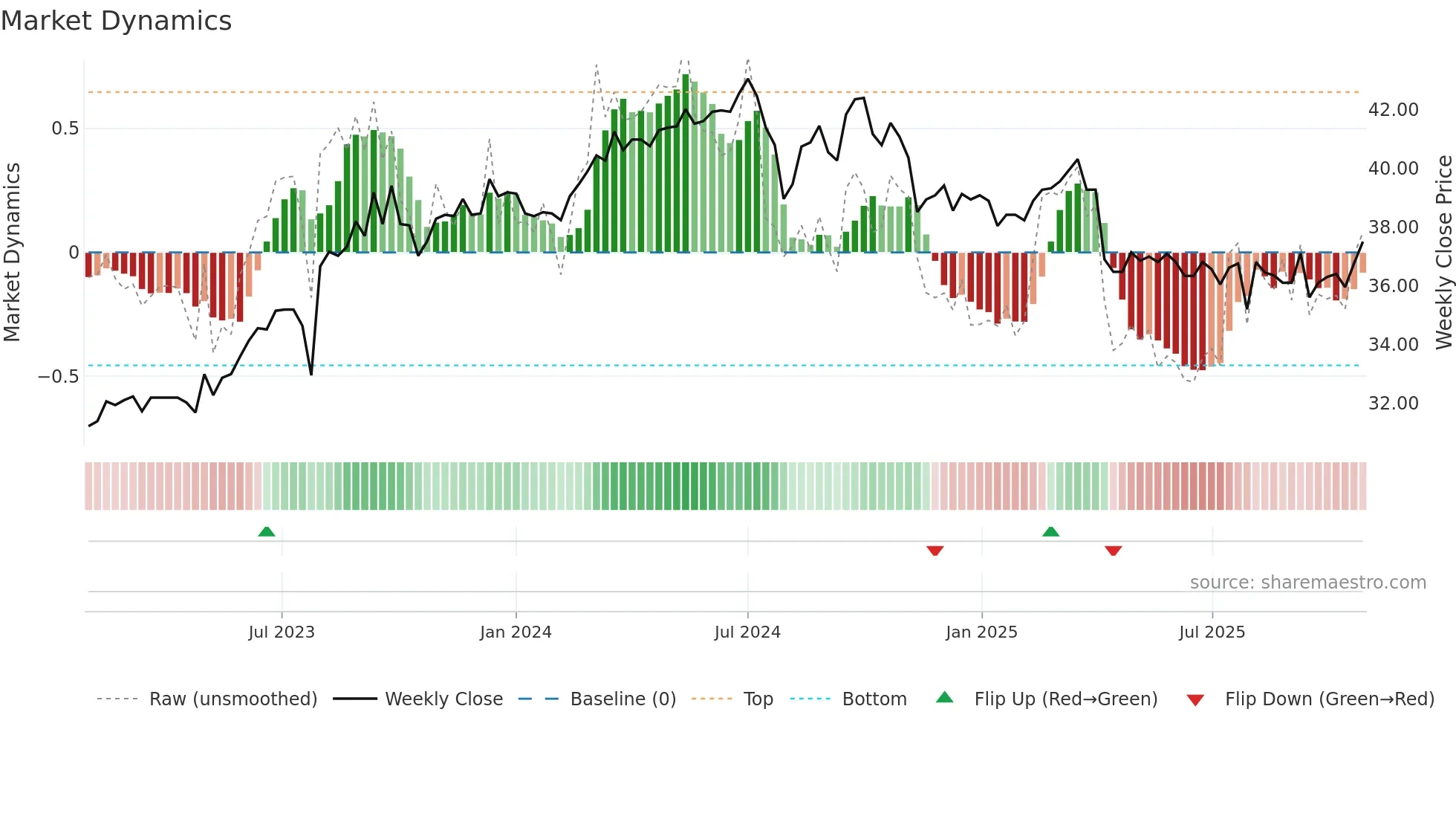 4942 weekly Market Dynamics chart