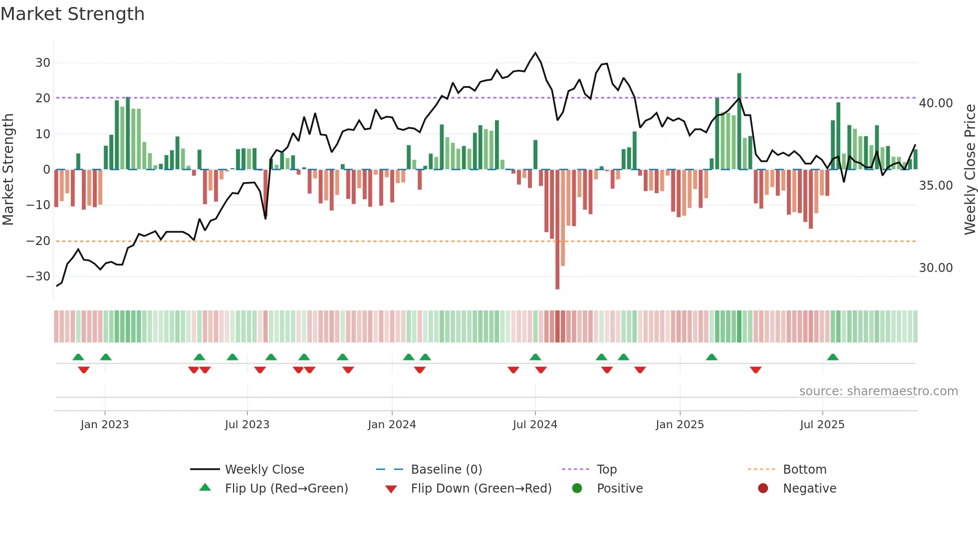 4942 weekly Market Strength chart