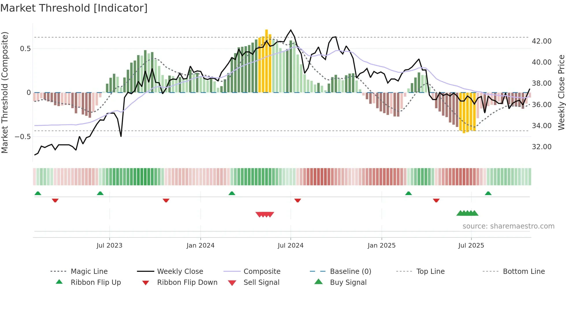 4942 weekly Market Threshold chart