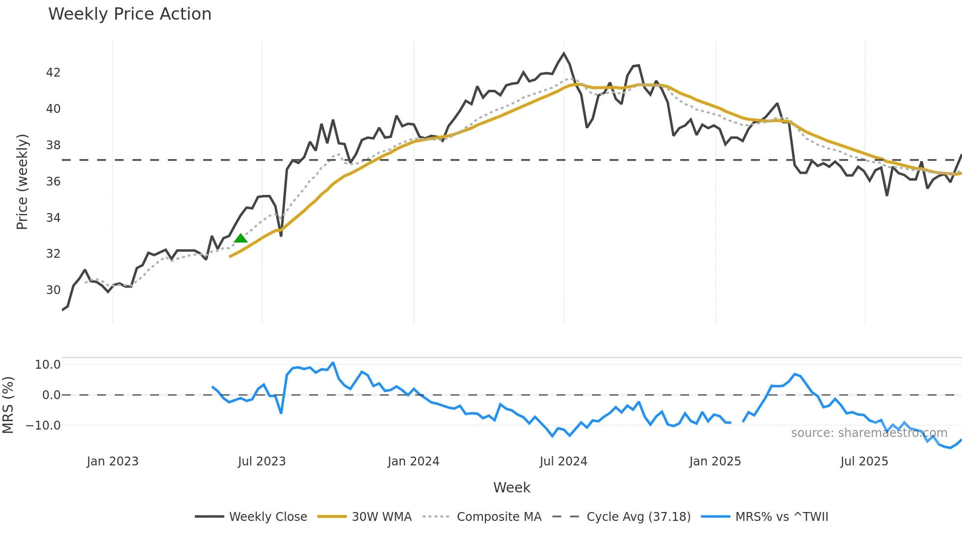4942 weekly Price Action chart, closing 2025-10-27