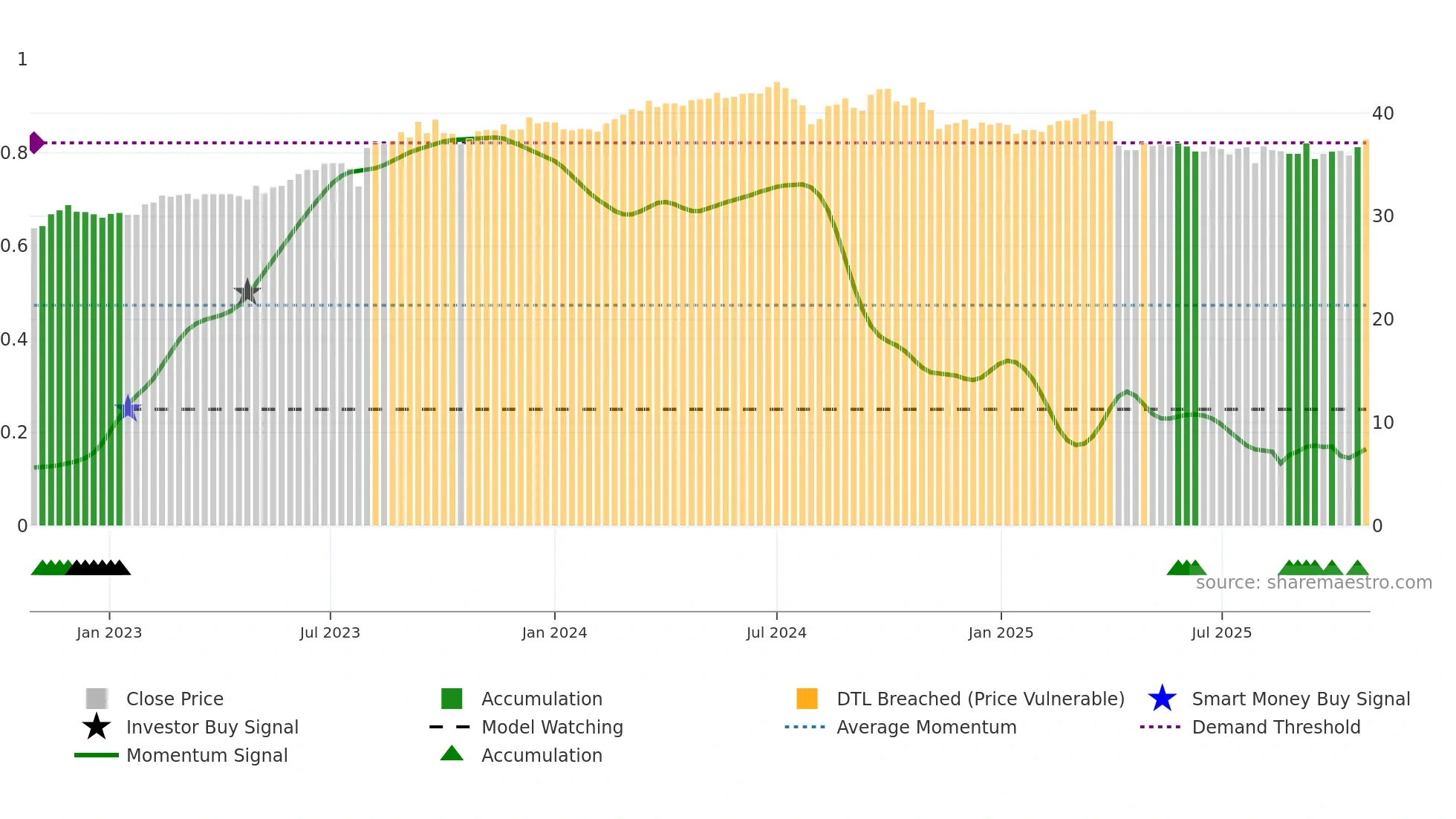 4942 weekly Smart Money chart