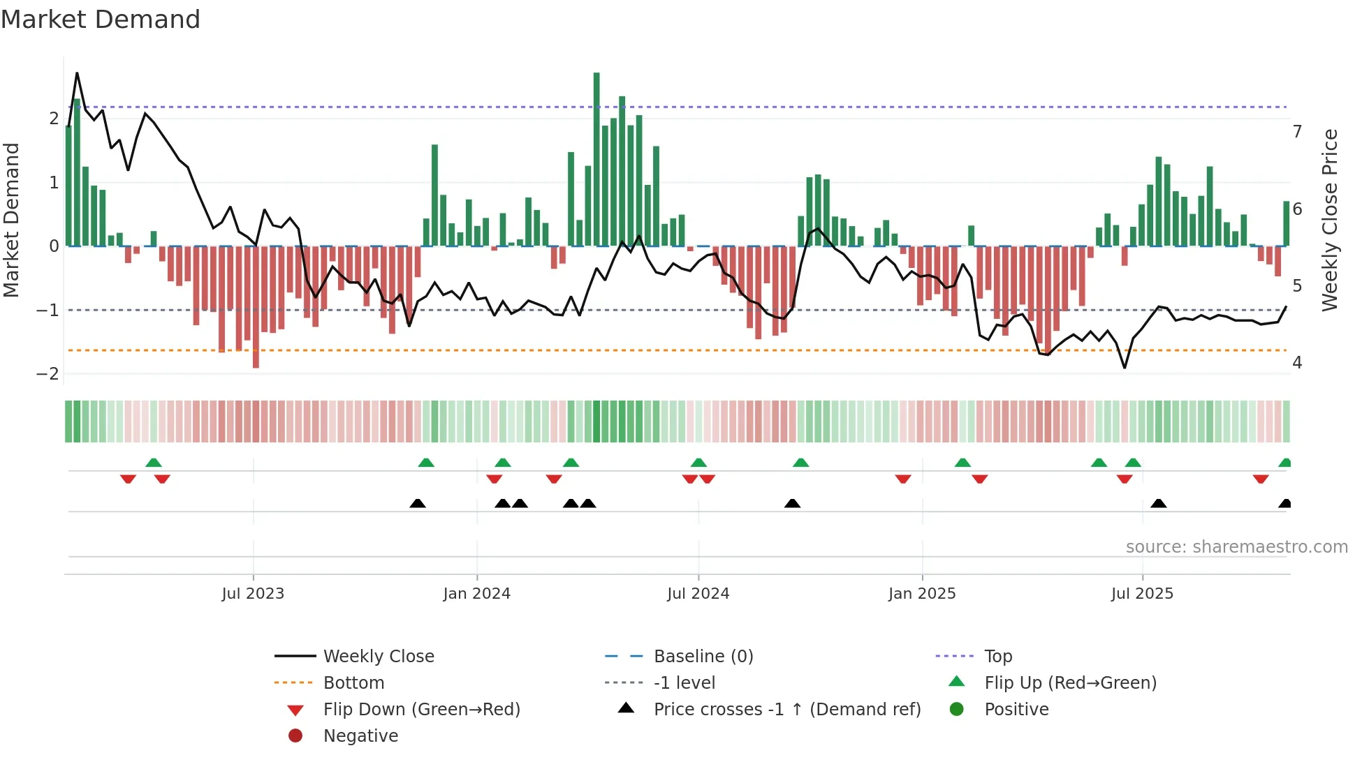 0069 weekly Market Demand chart