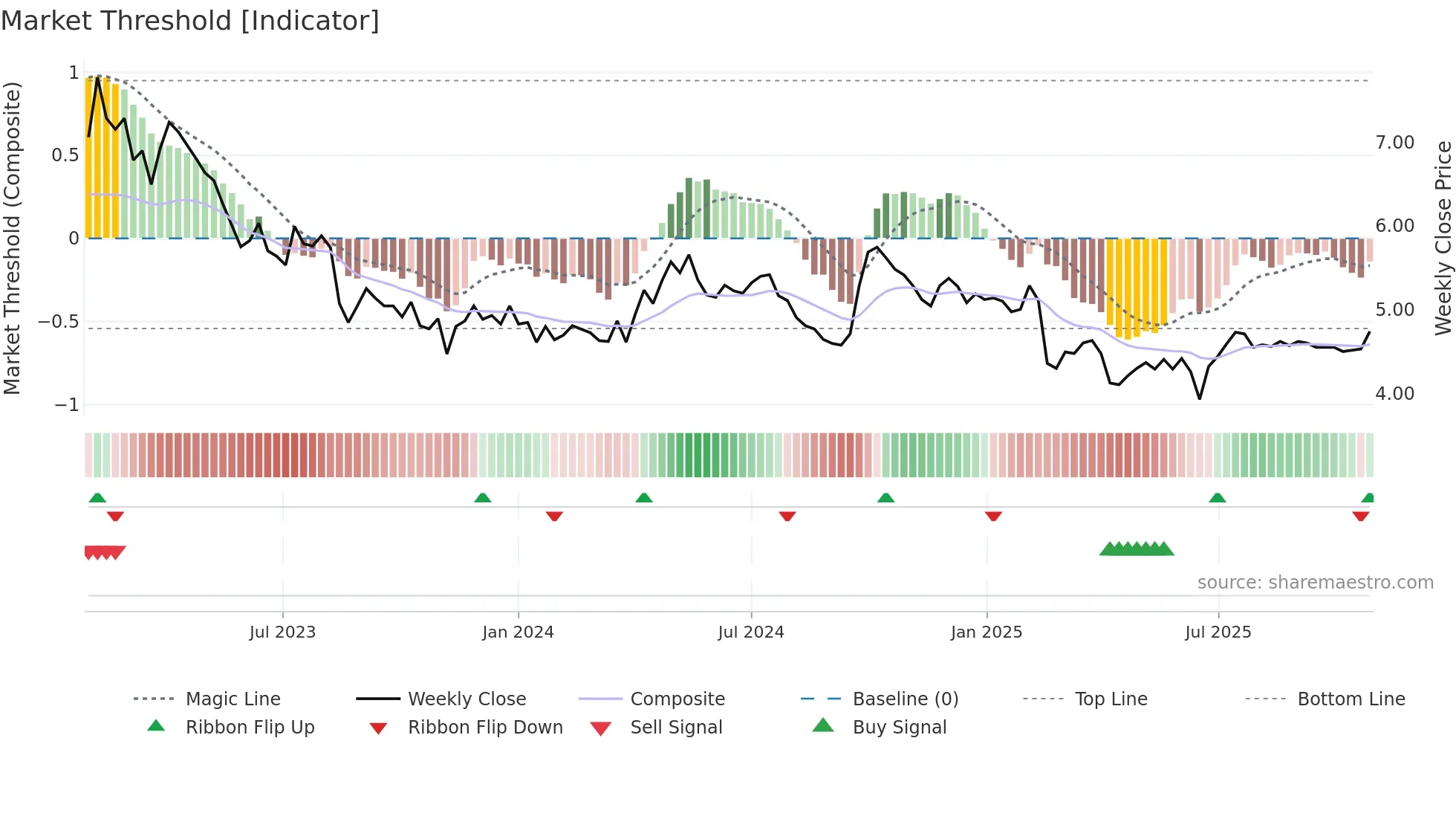 0069 weekly Market Threshold chart