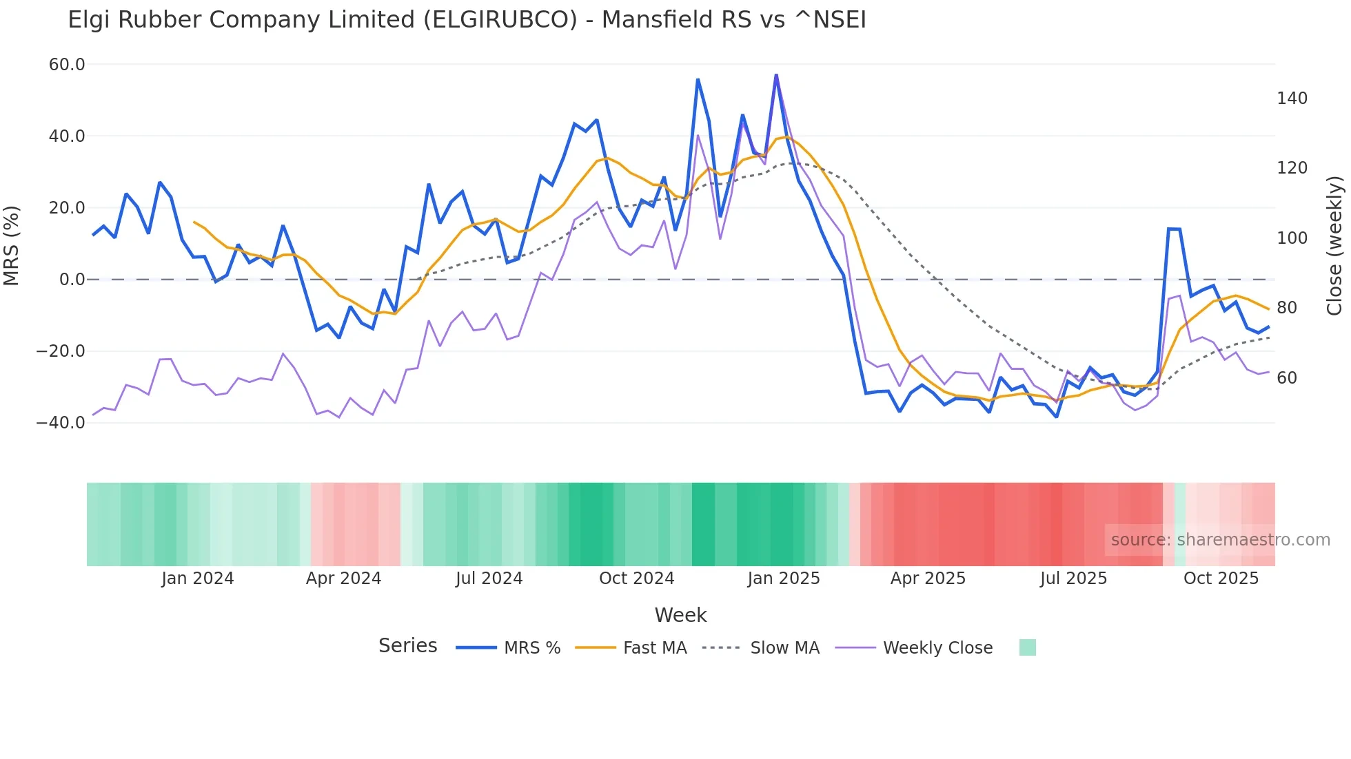 ELGIRUBCO Mansfield Relative Strength chart